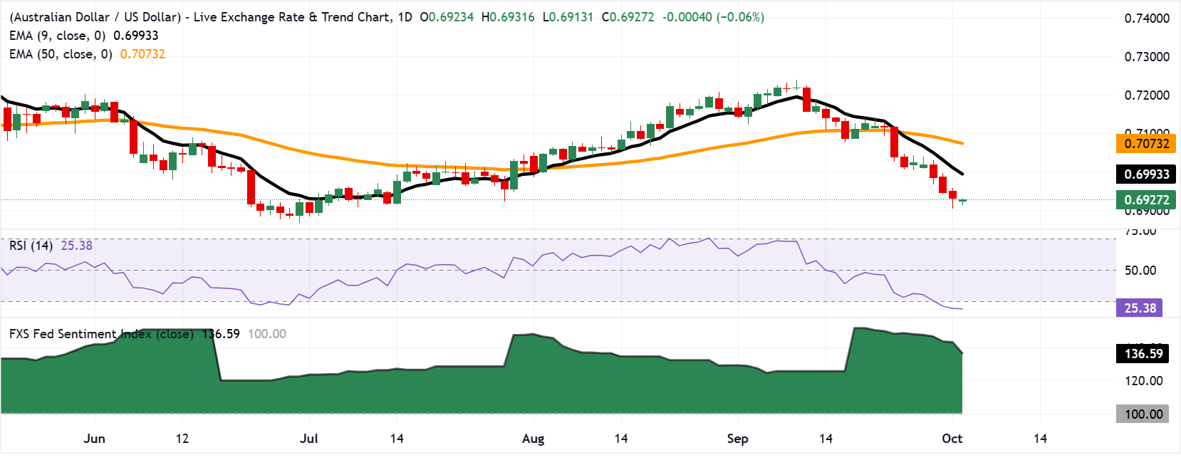 Chart Analysis AUD/USD