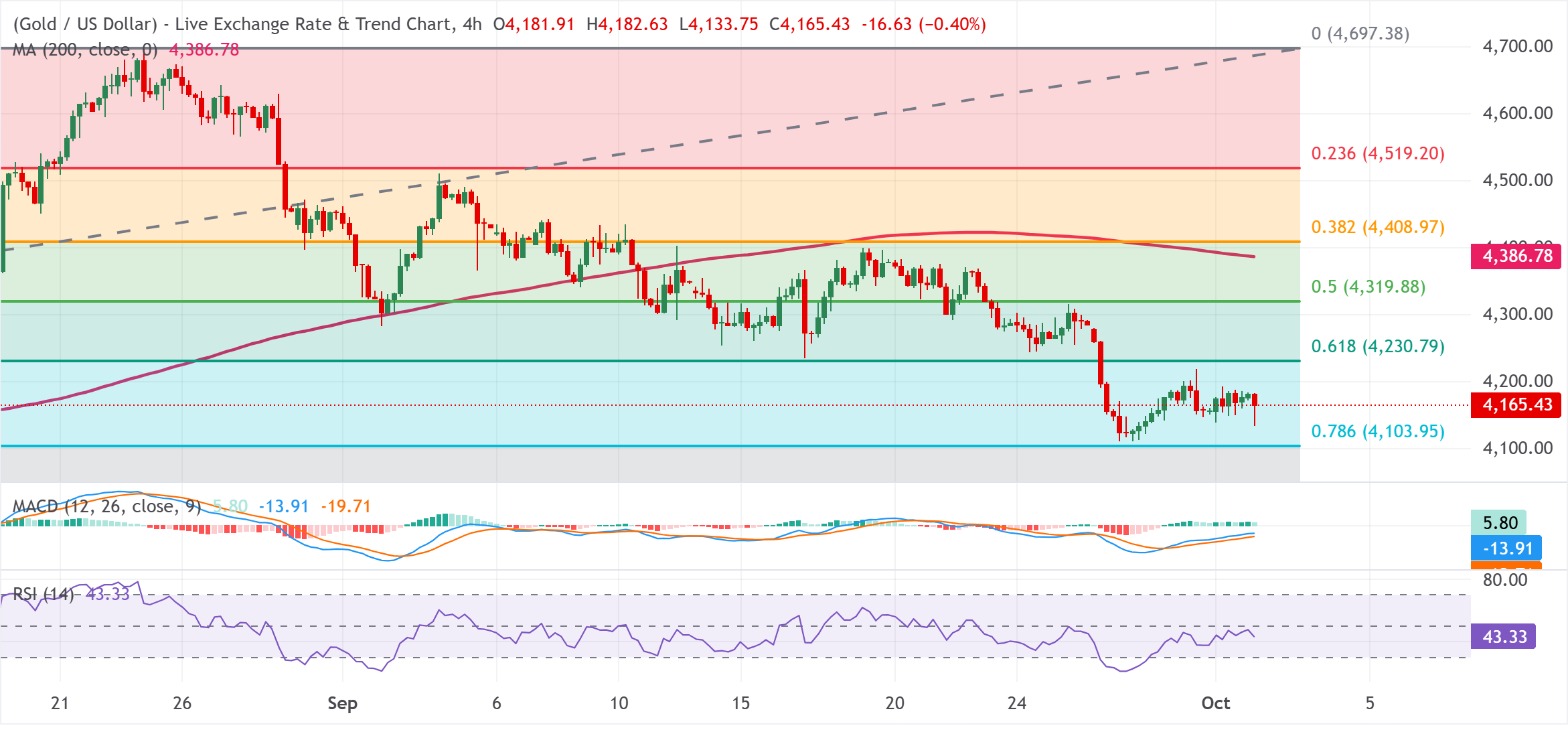 Chart Analysis XAU/USD