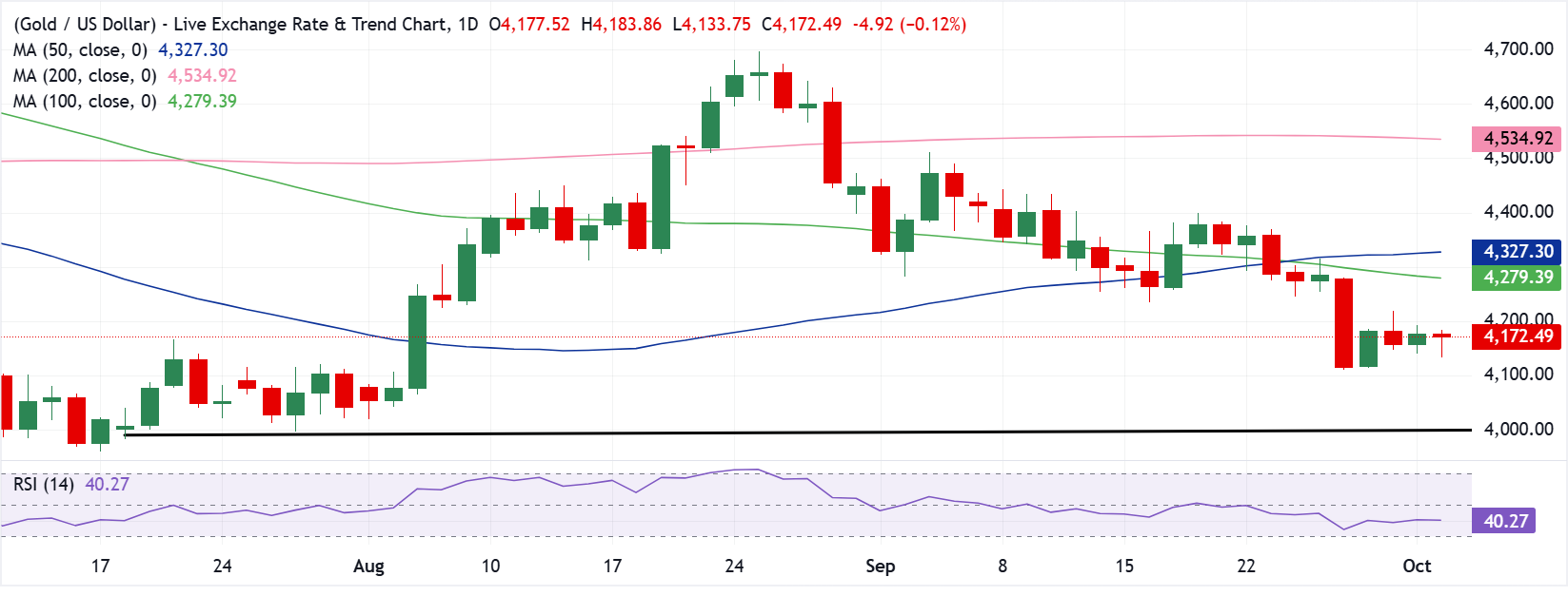 Chart Analysis XAU/USD