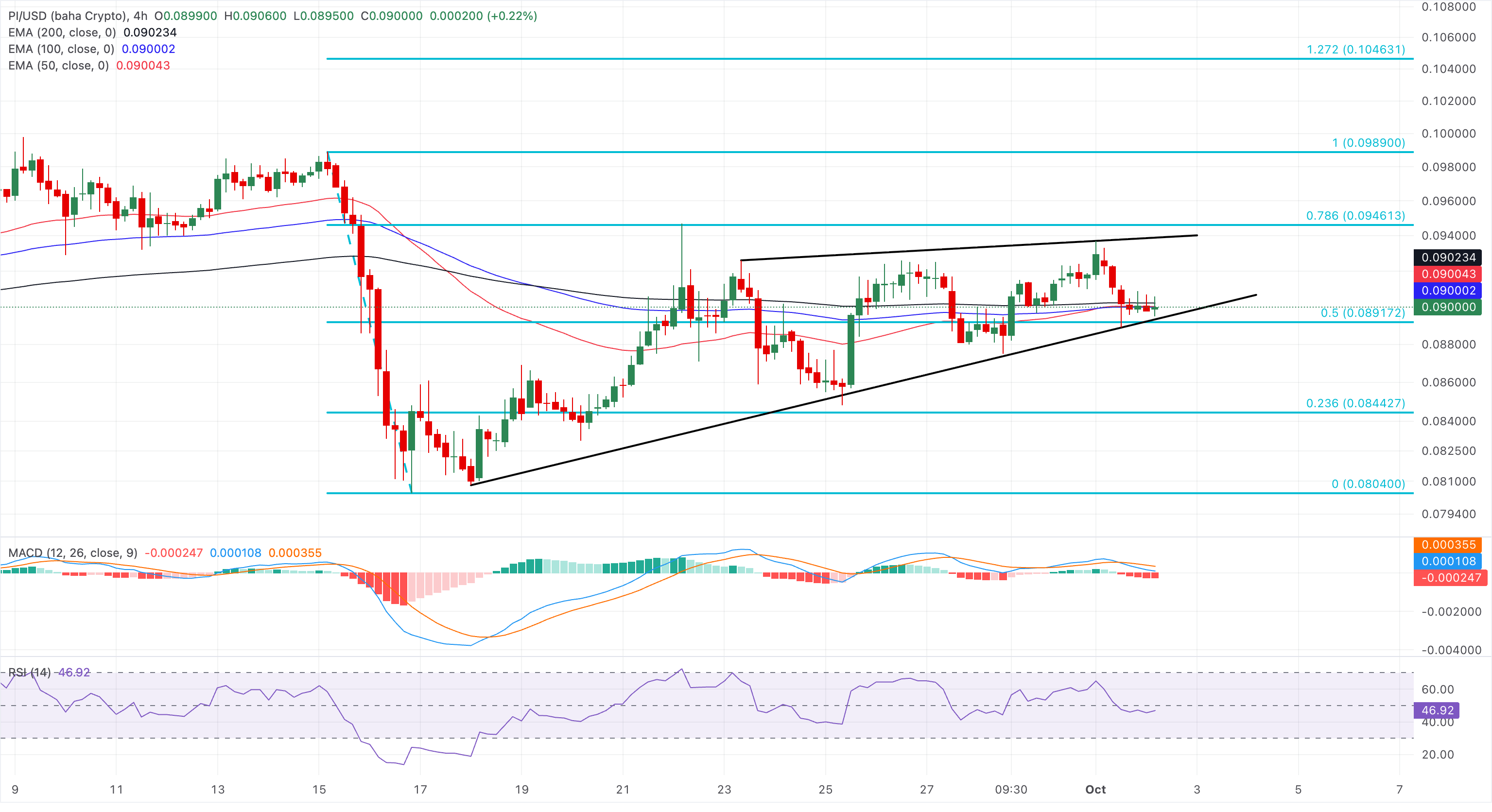 Chart Analysis PI/USD (baha Crypto)
