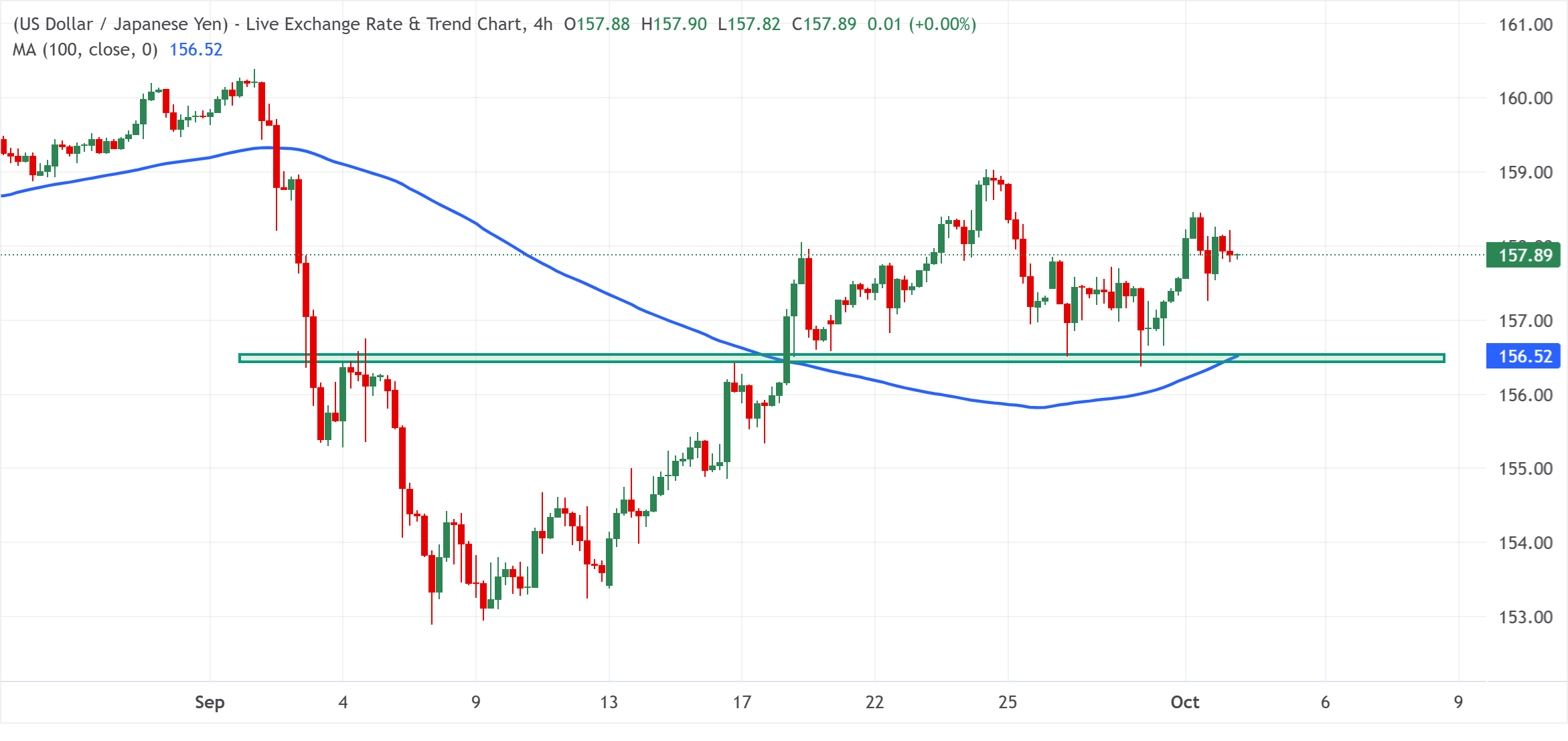 Chart Analysis USD/JPY