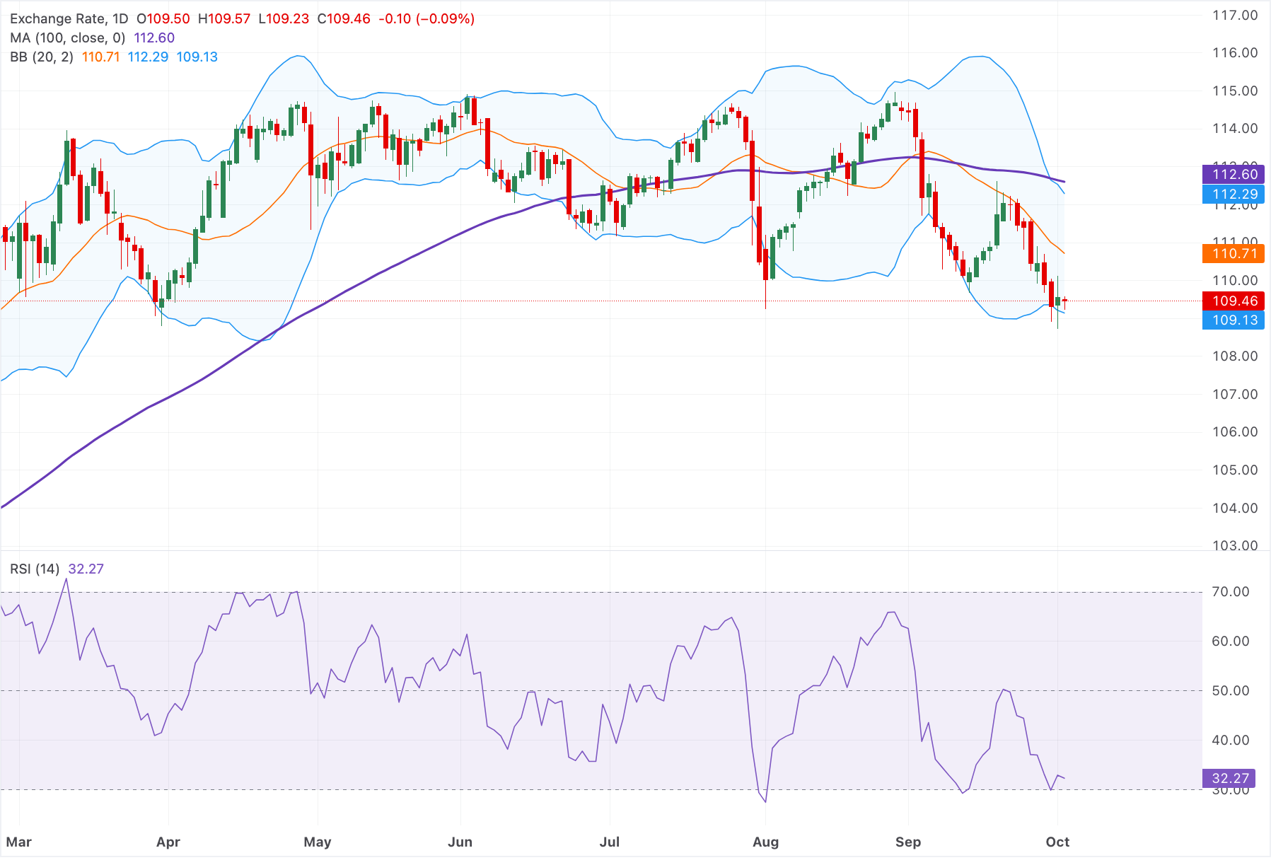 Chart Analysis AUD/JPY