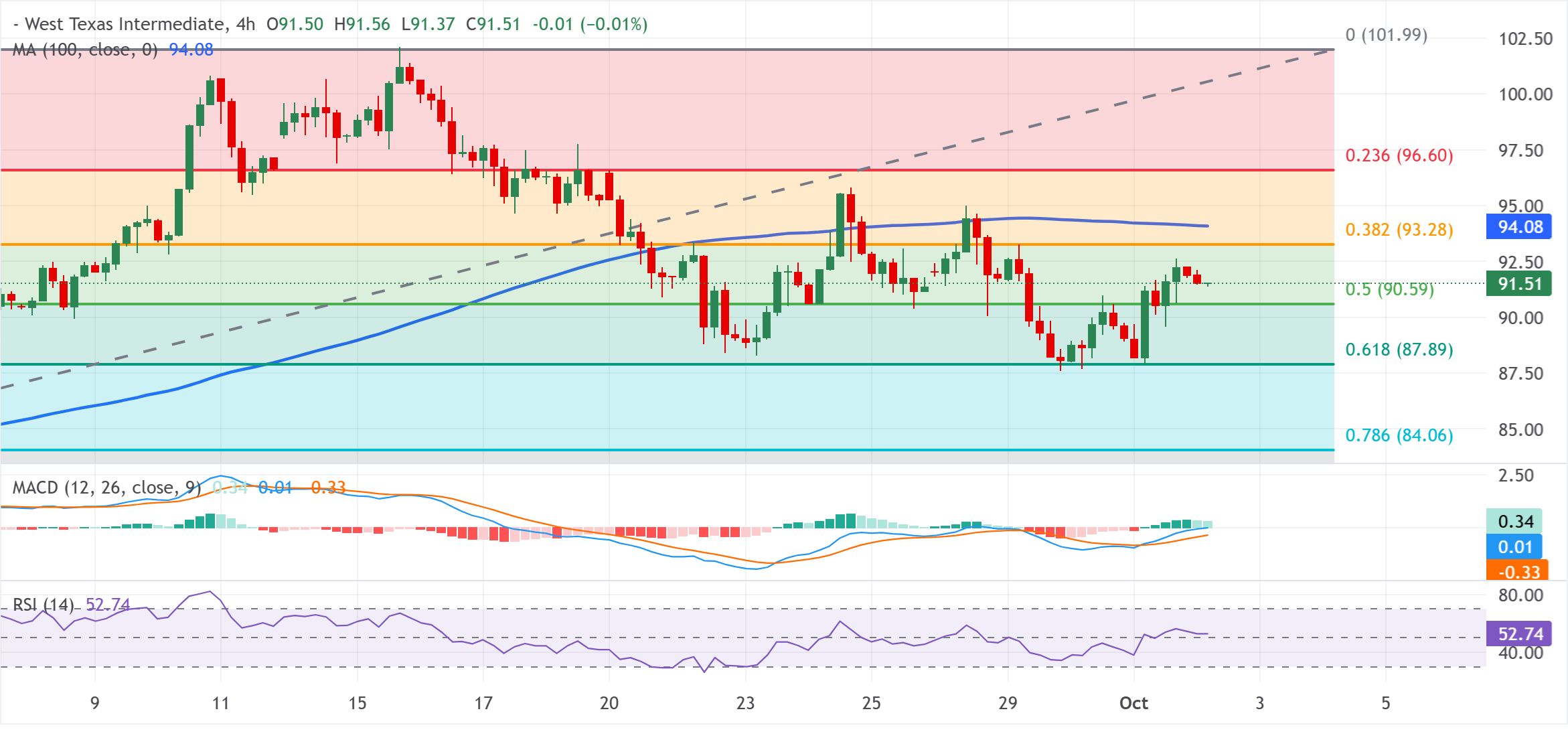 Chart Analysis WTI US OIL