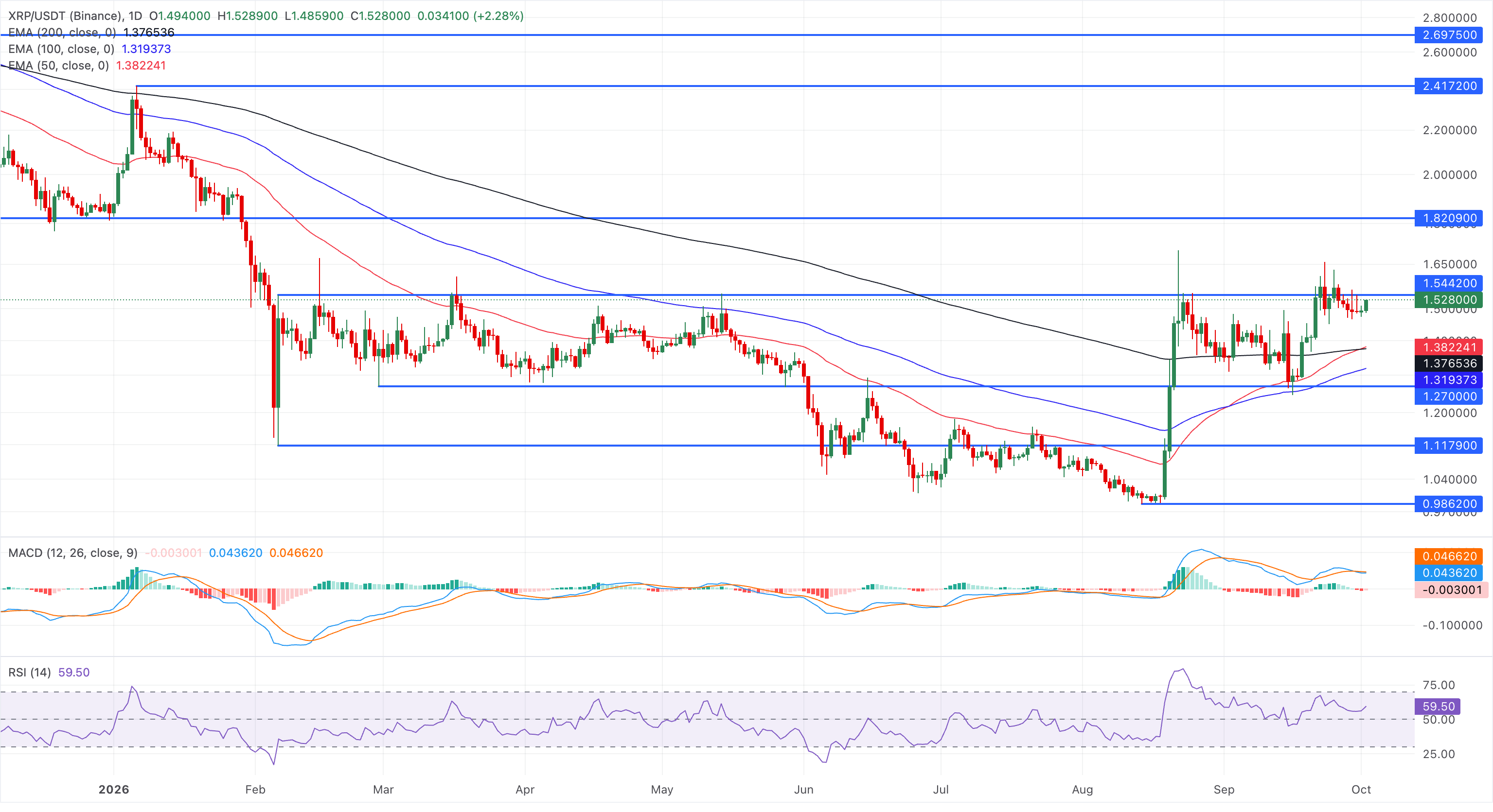 Chart Analysis XRP/USDT (Binance)