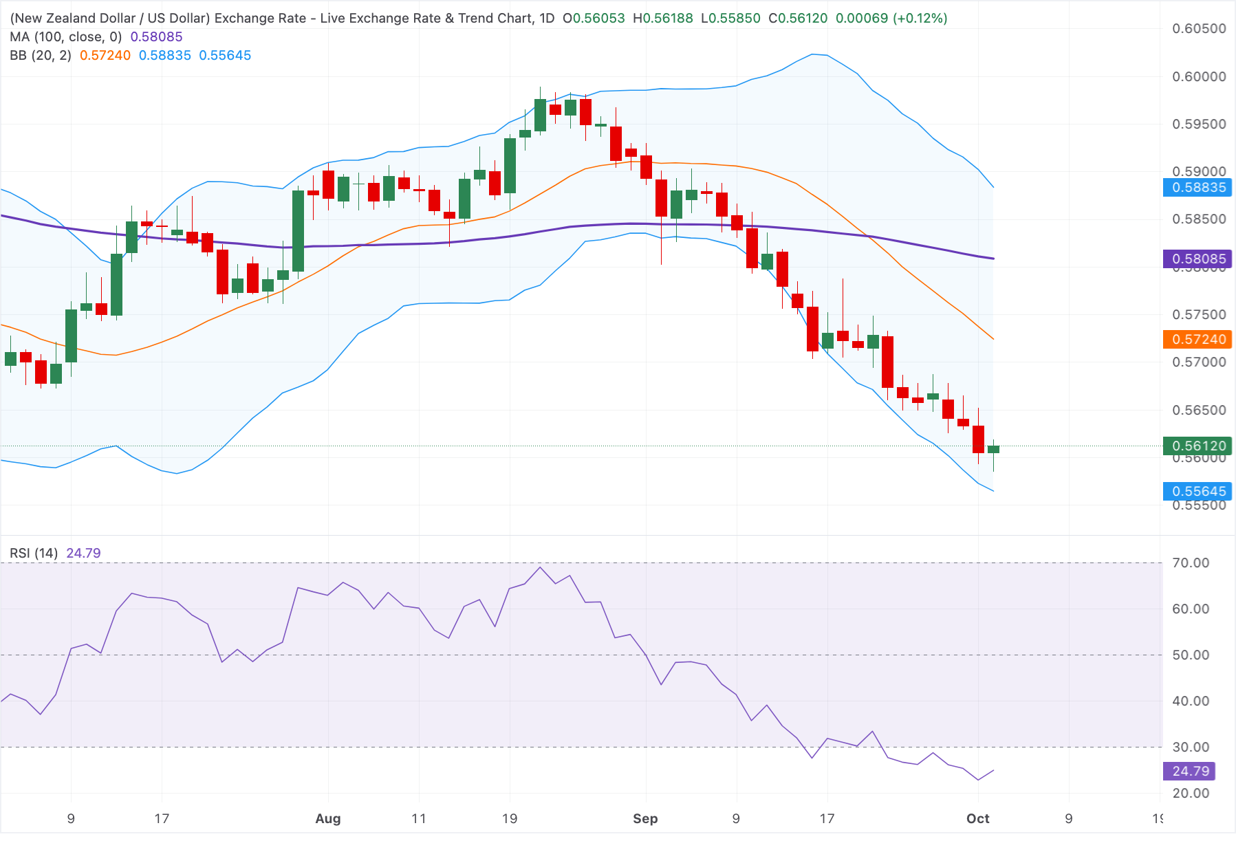 Chart Analysis NZD/USD