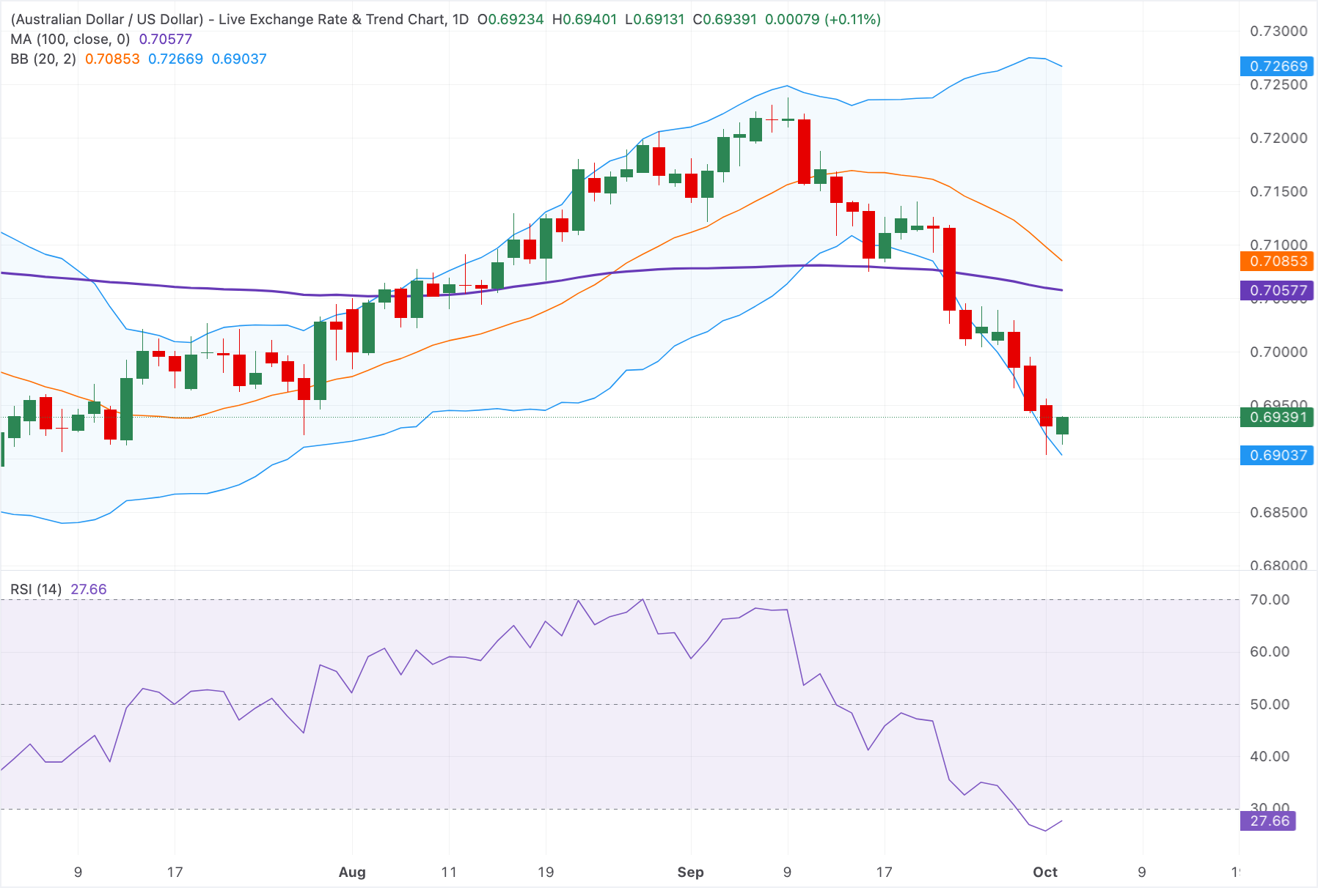 Chart Analysis AUD/USD