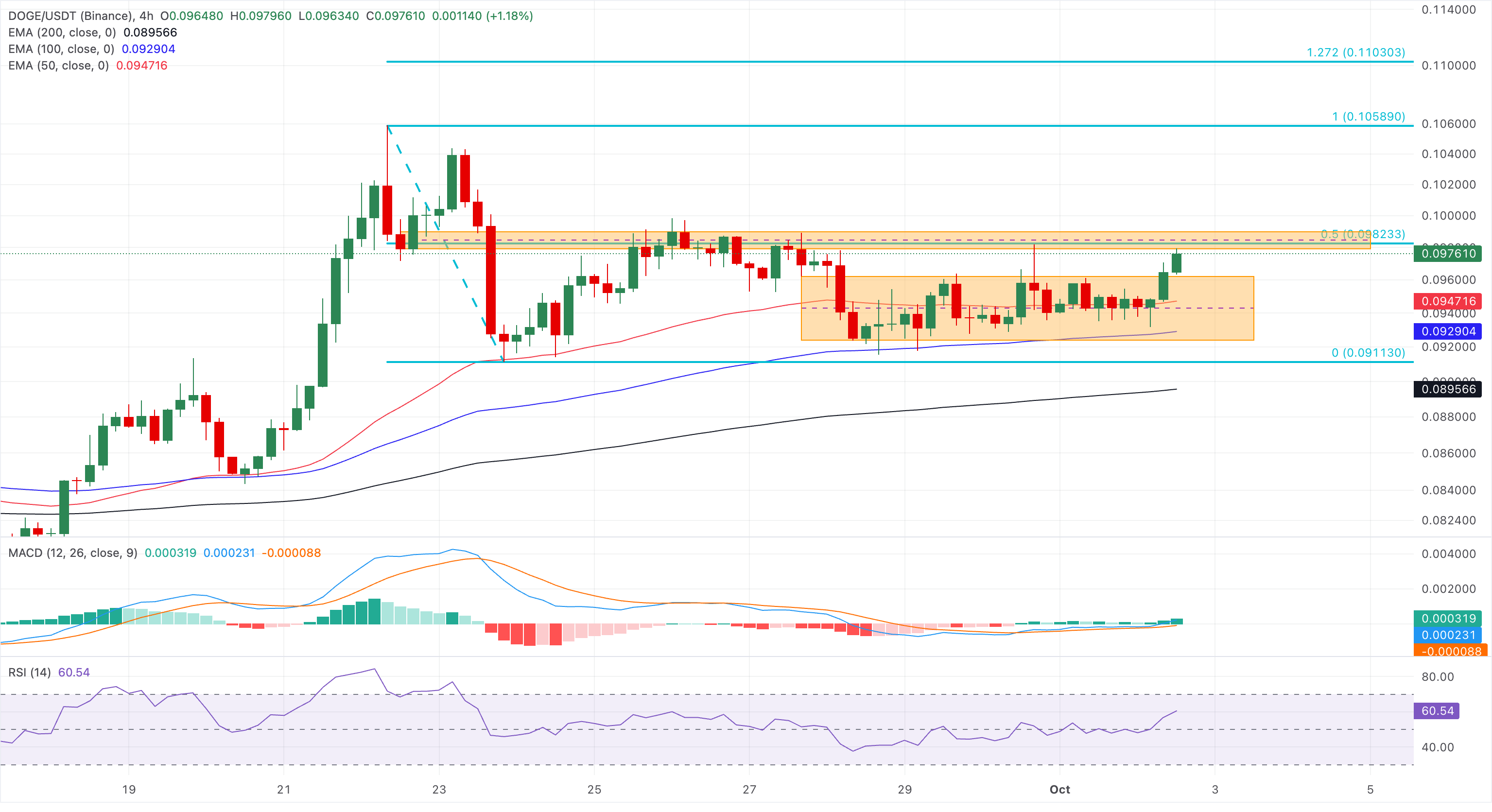 Chart Analysis DOGE/USDT (Binance)