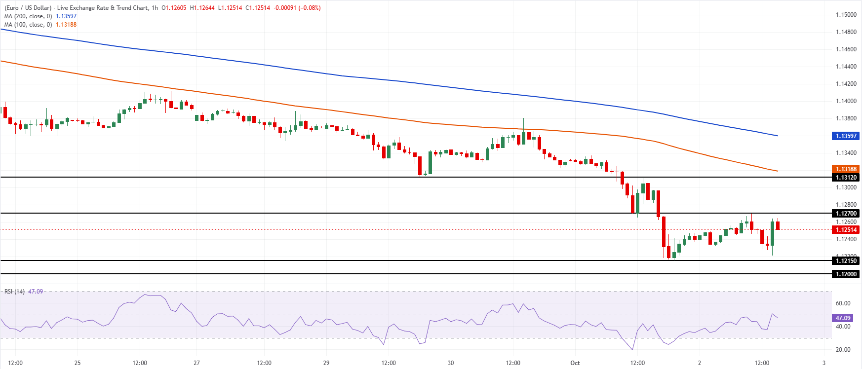 Chart Analysis EUR/USD