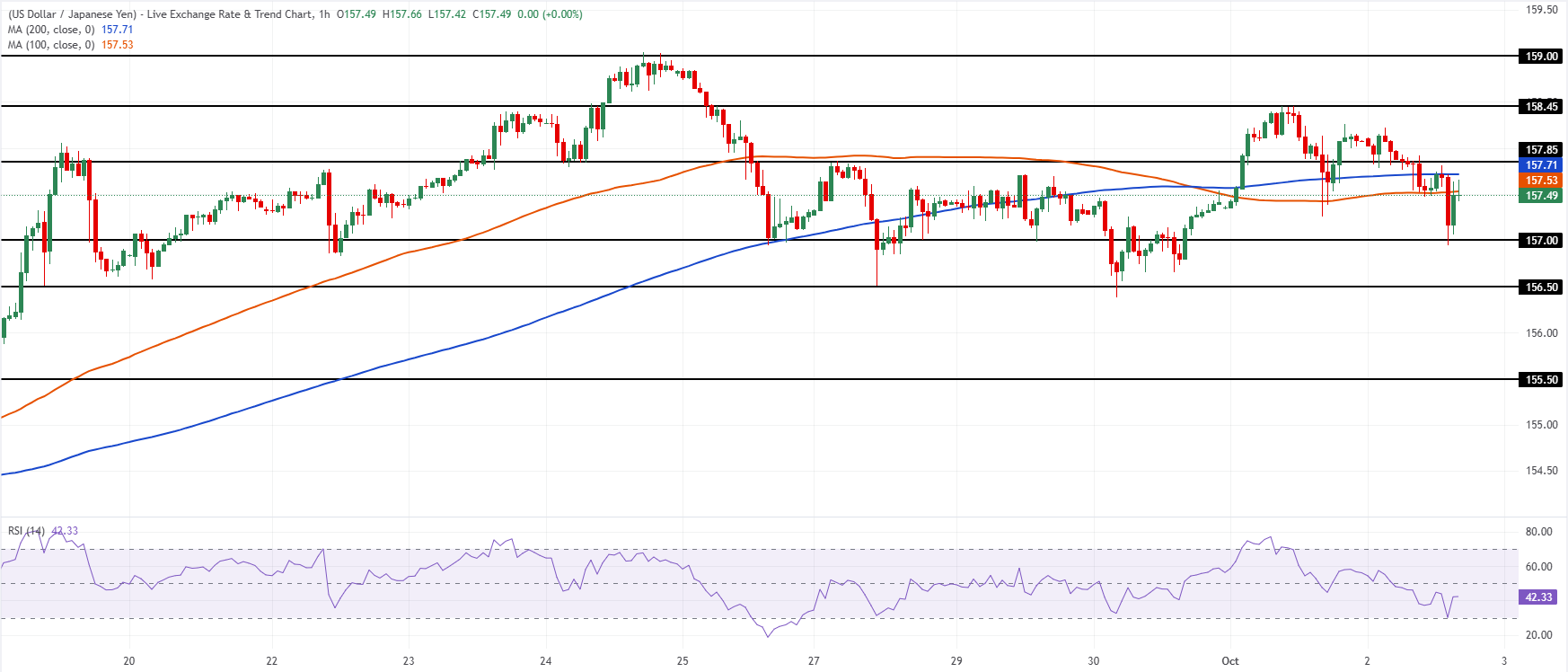 Chart Analysis USD/JPY