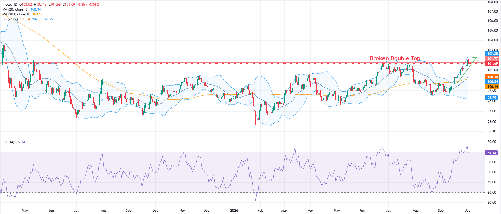 Chart Analysis Dollar Index Spot
