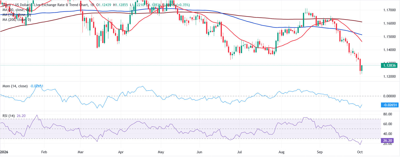 Chart Analysis EUR/USD