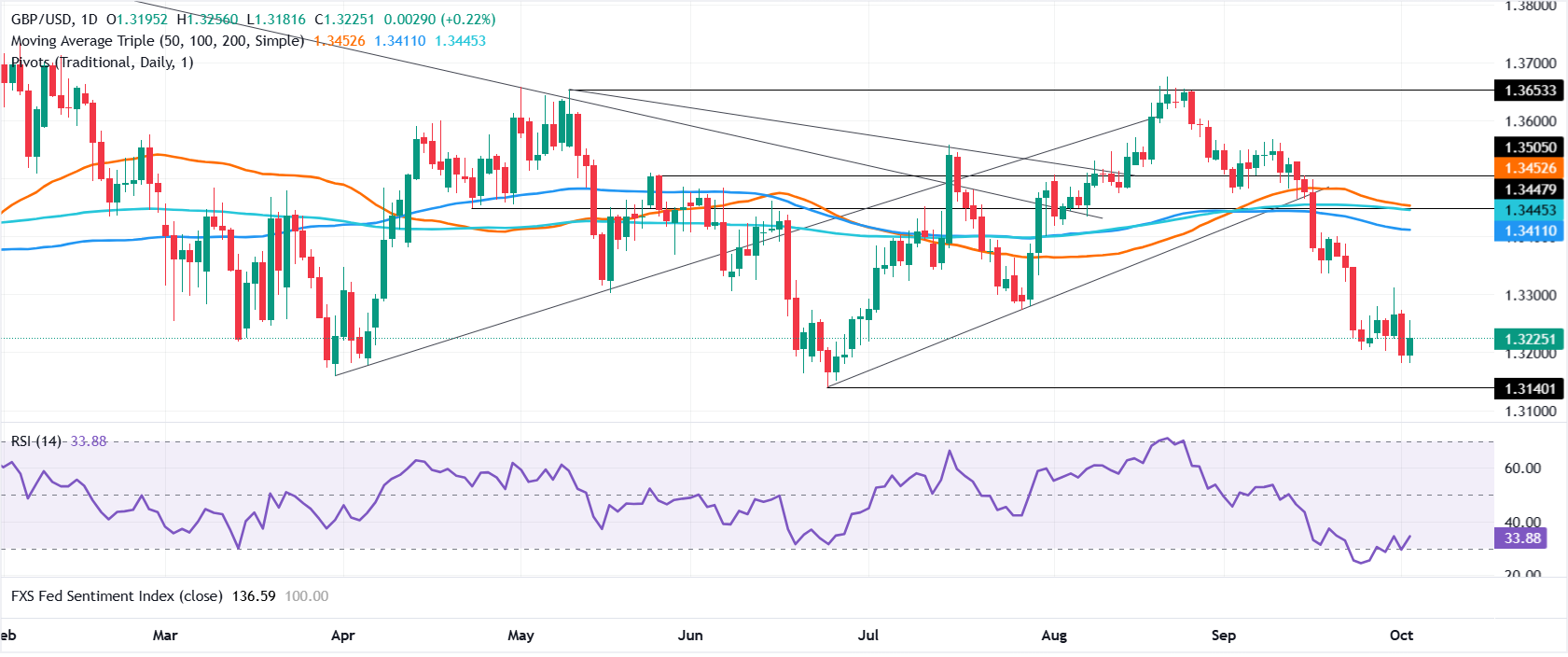 Chart Analysis GBP/USD
