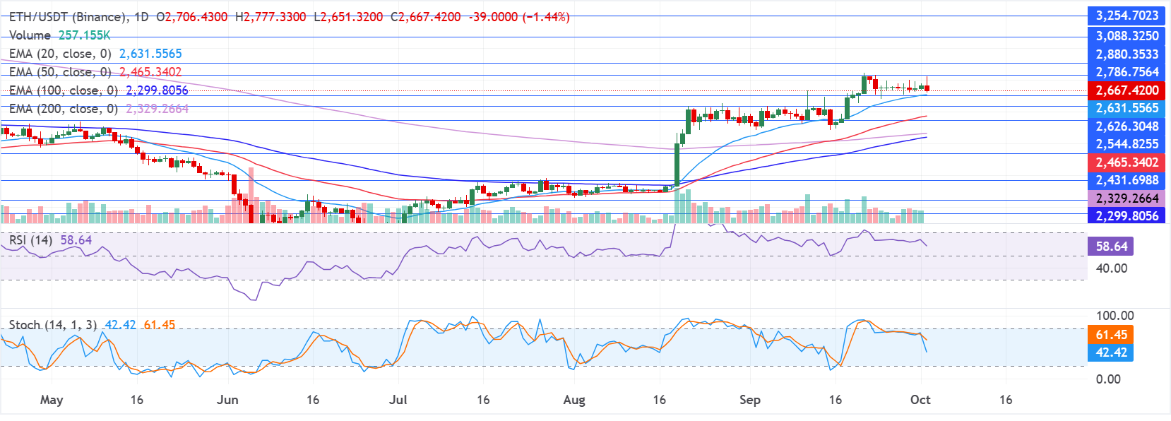 Chart Analysis ETH/USDT (Binance)
