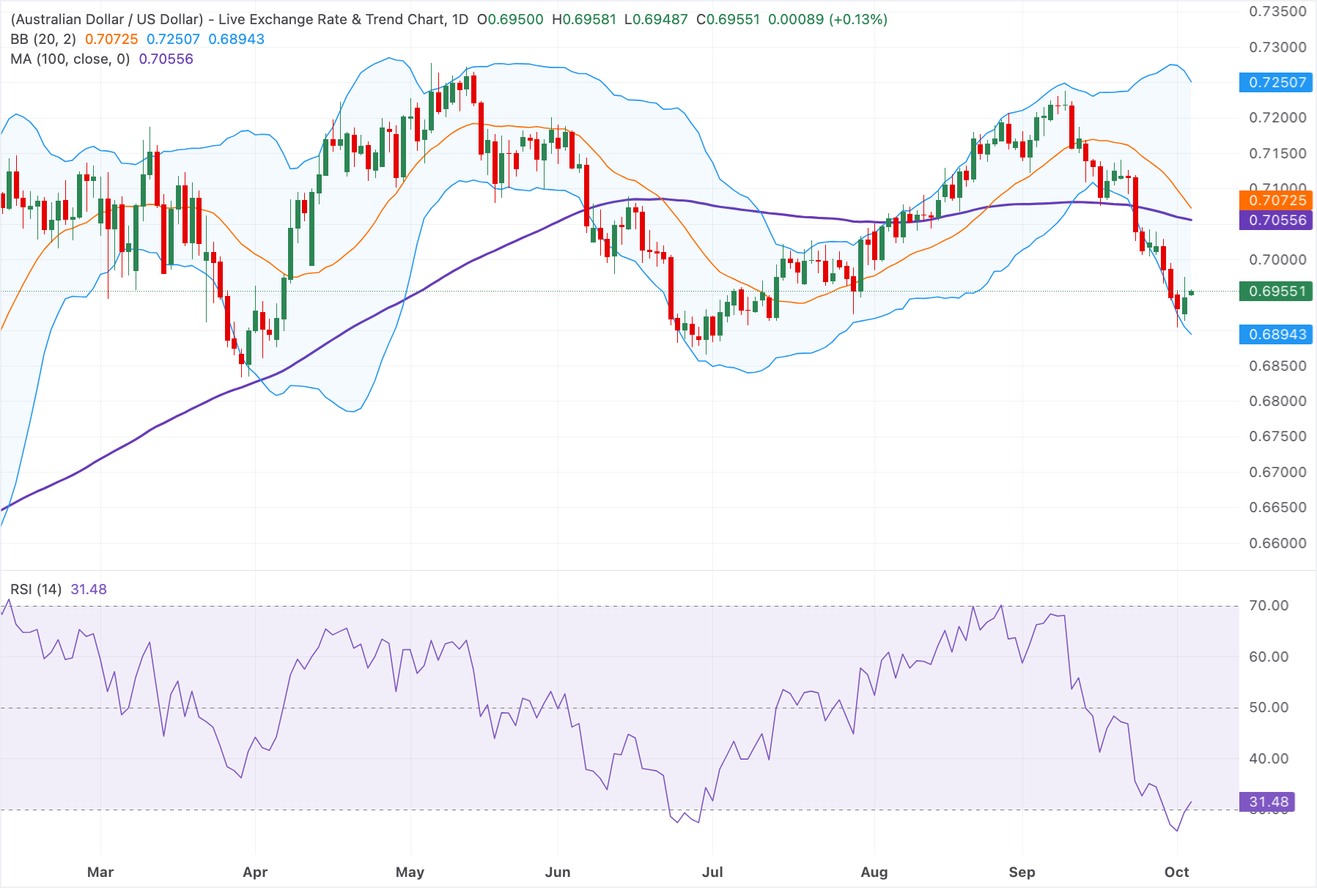 Chart Analysis AUD/USD