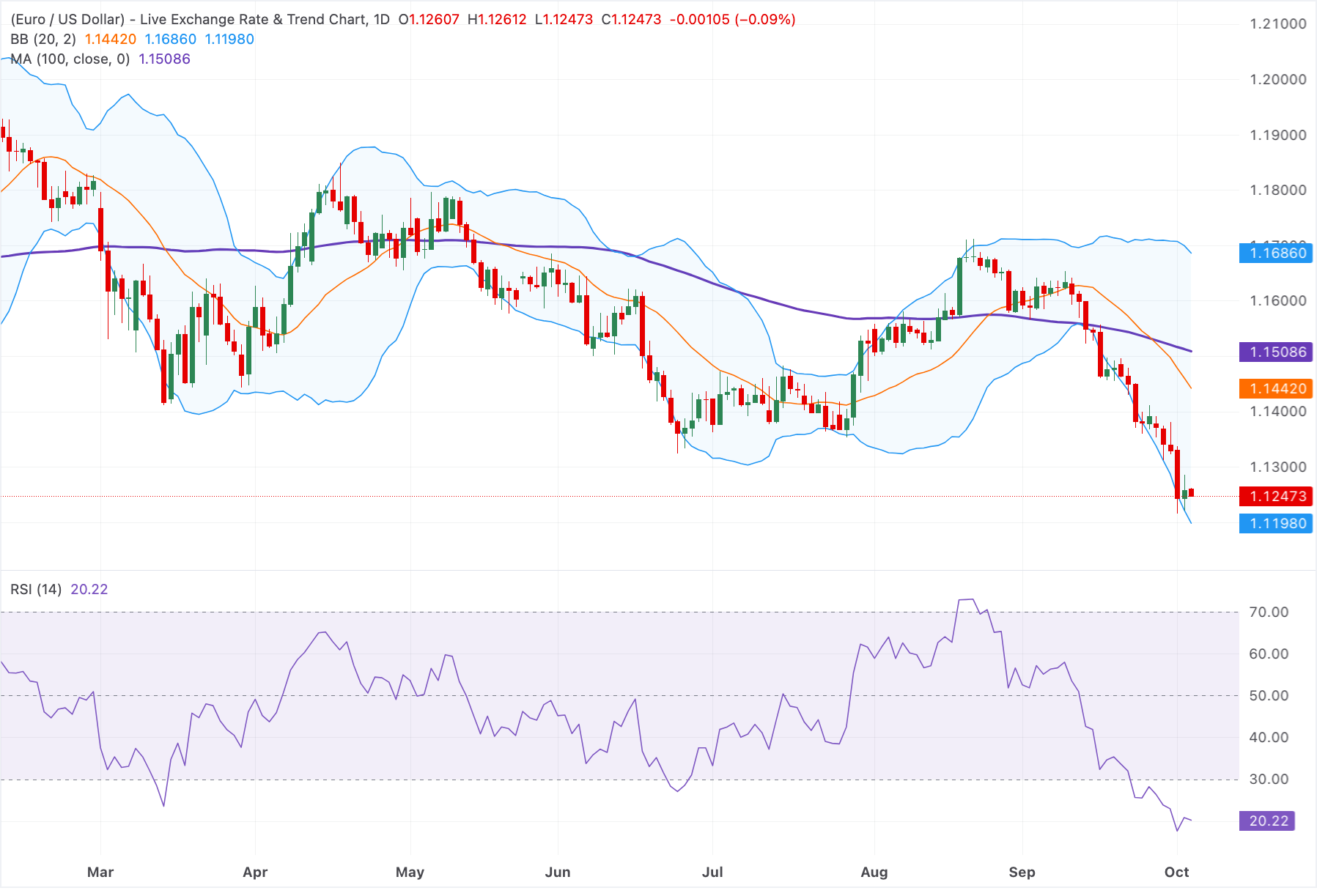 Chart Analysis EUR/USD