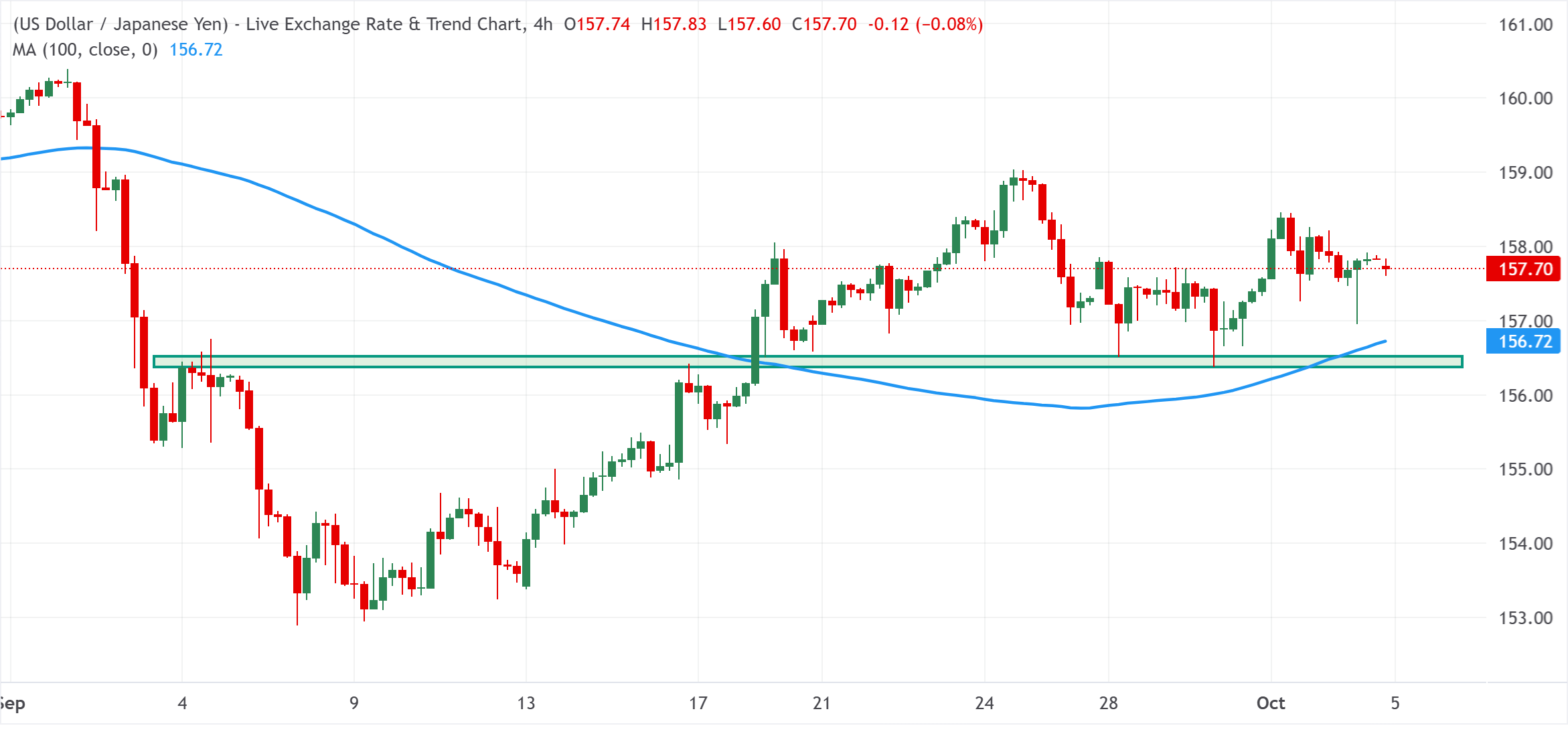 Chart Analysis USD/JPY