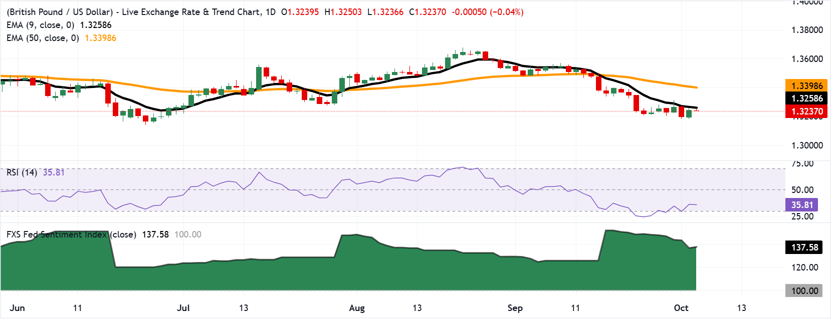 Chart Analysis GBP/USD