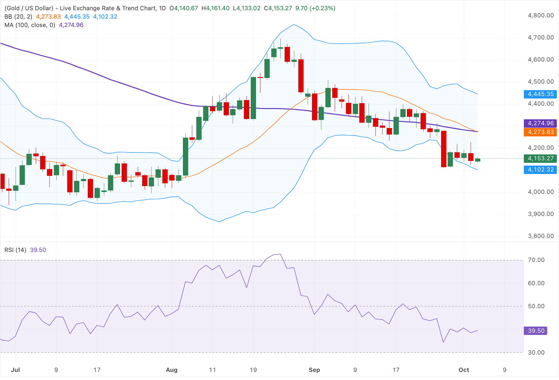 Chart Analysis XAU/USD