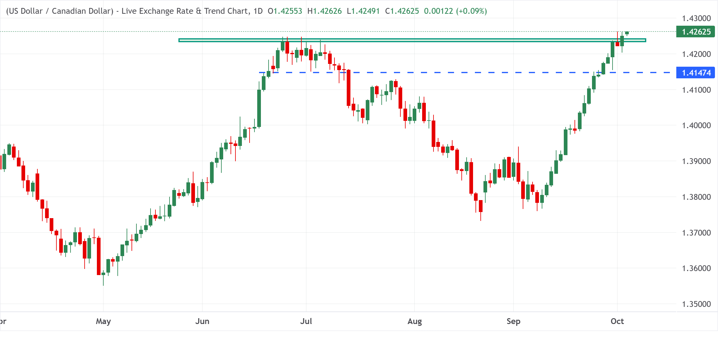 Chart Analysis USD/CAD