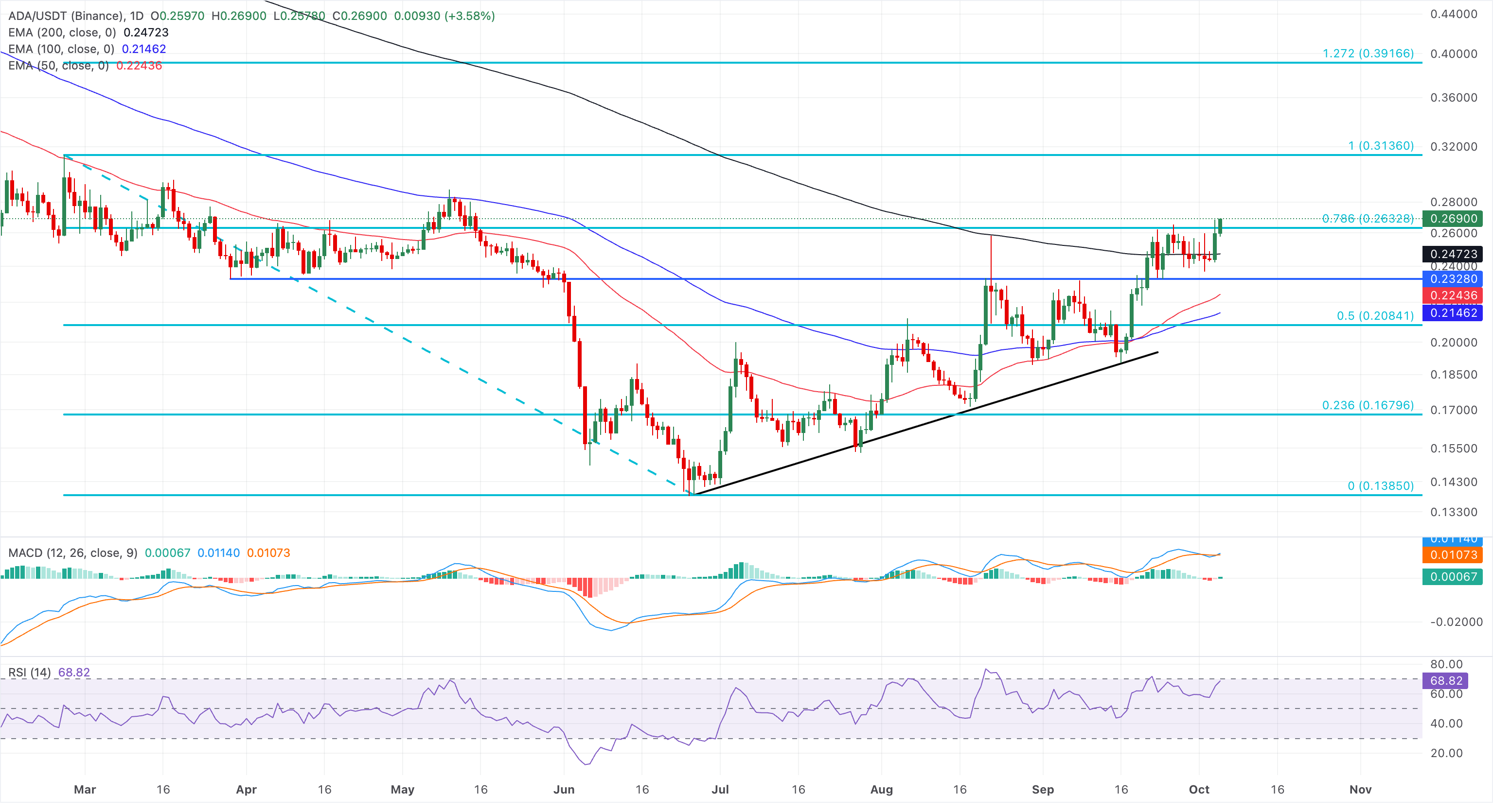 Chart Analysis ADA/USDT (Binance)