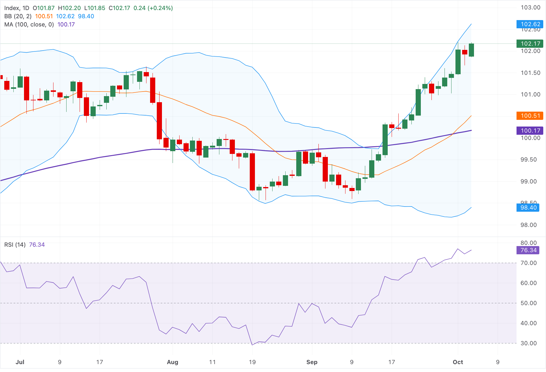 Chart Analysis Dollar Index Spot
