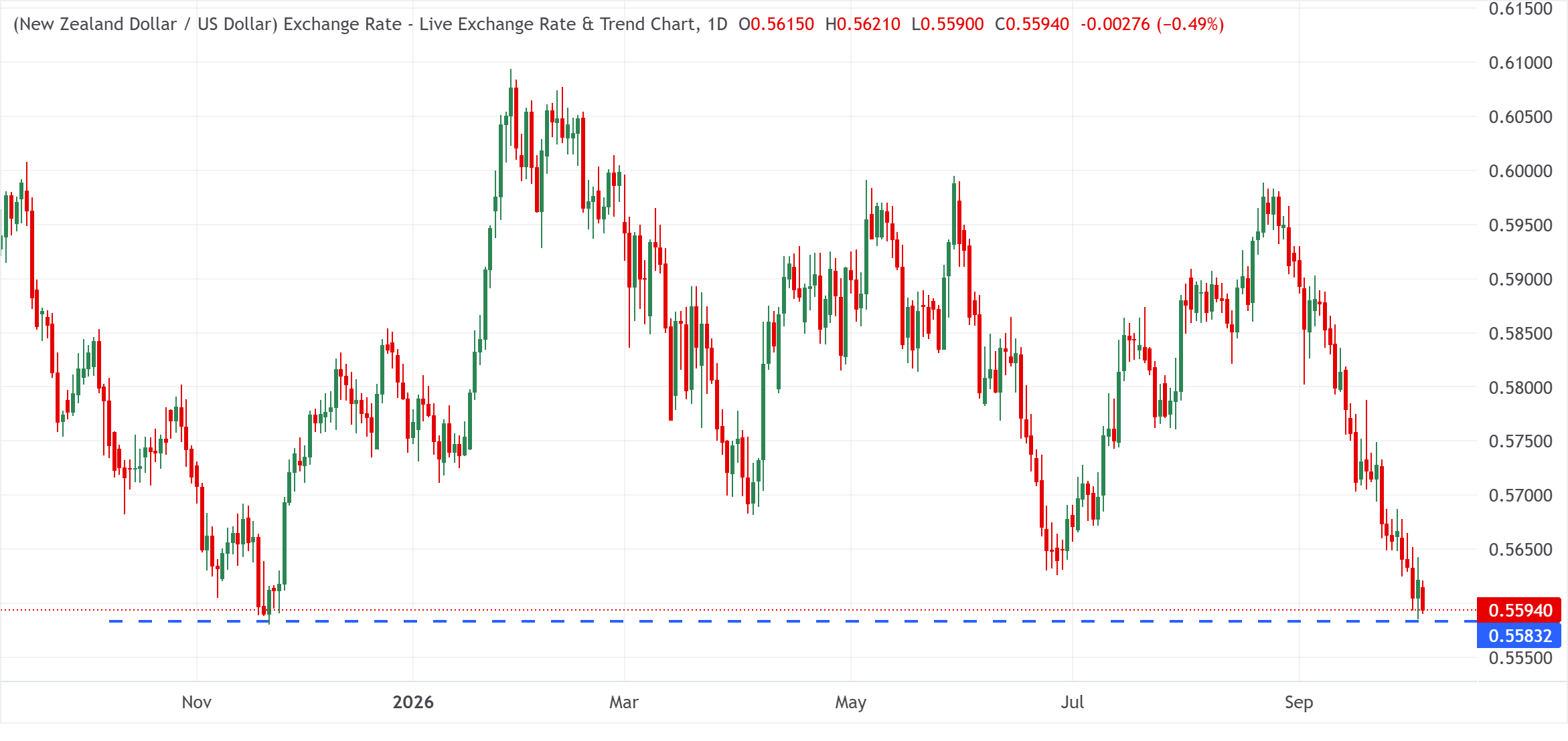 Chart Analysis NZD/USD