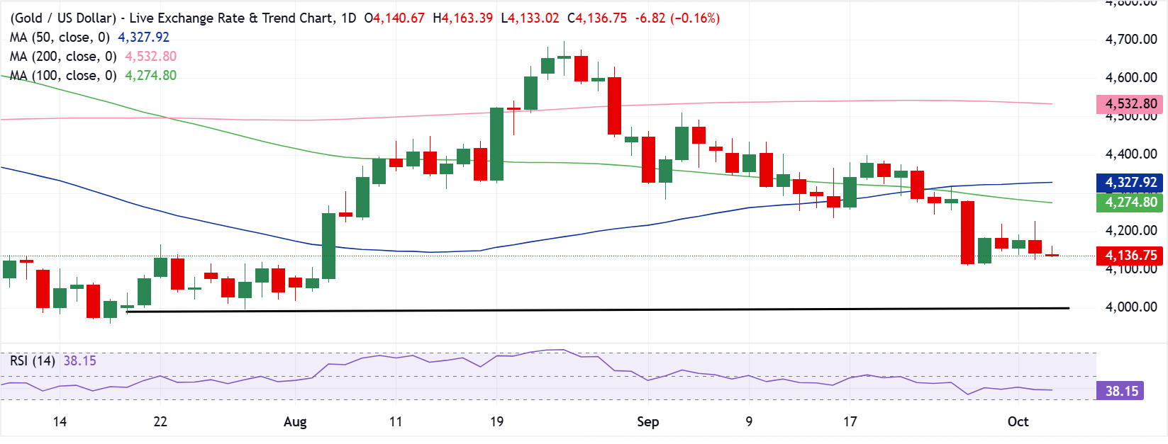 Chart Analysis XAU/USD