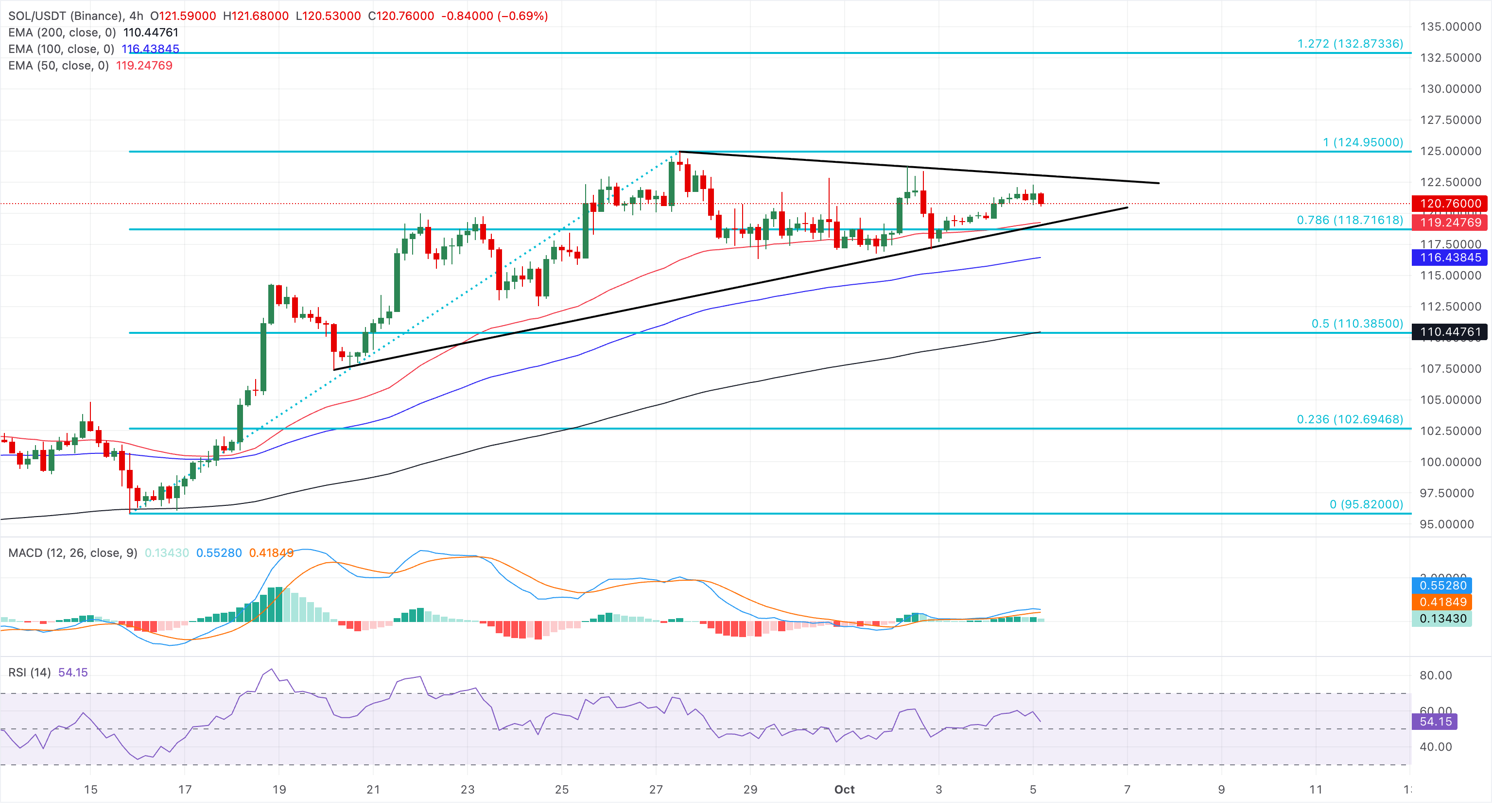 Chart Analysis SOL/USDT (Binance)