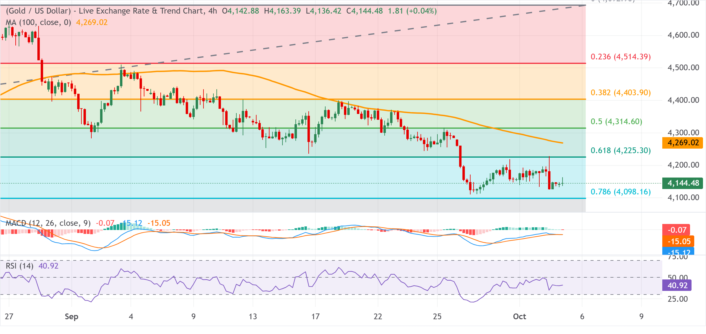 Chart Analysis XAU/USD