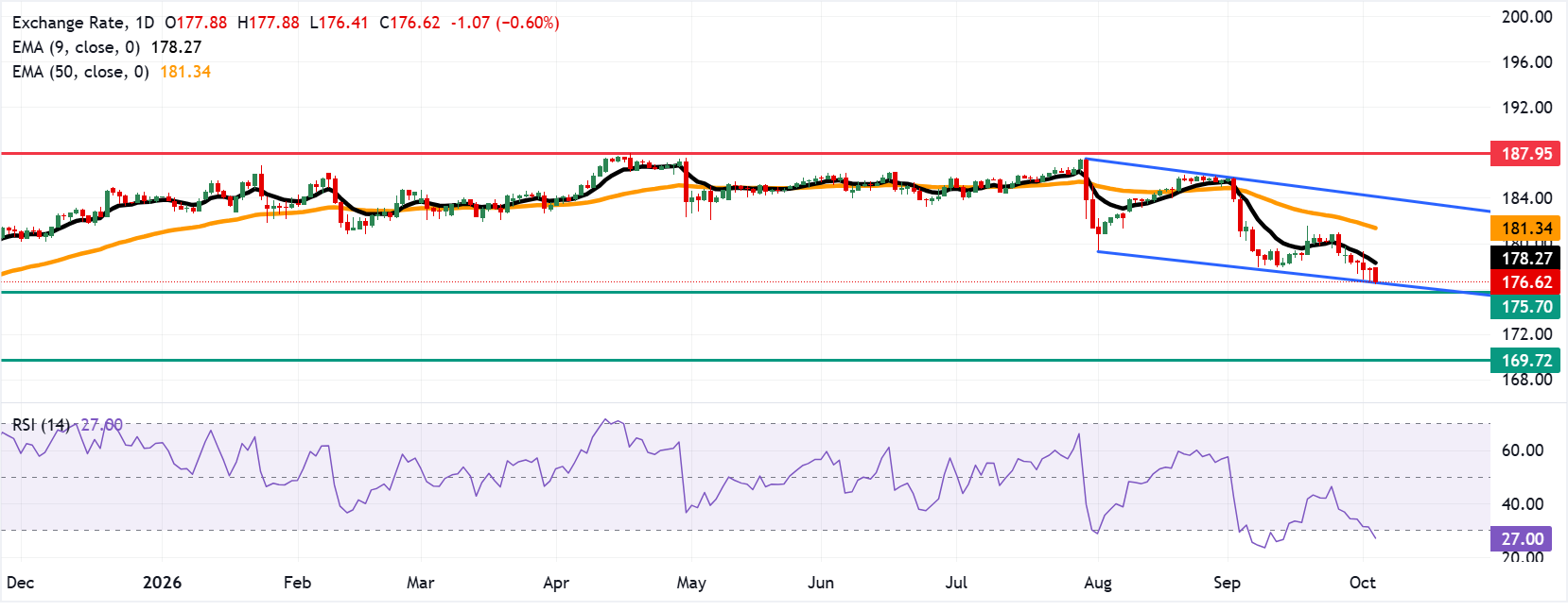 Chart Analysis EUR/JPY