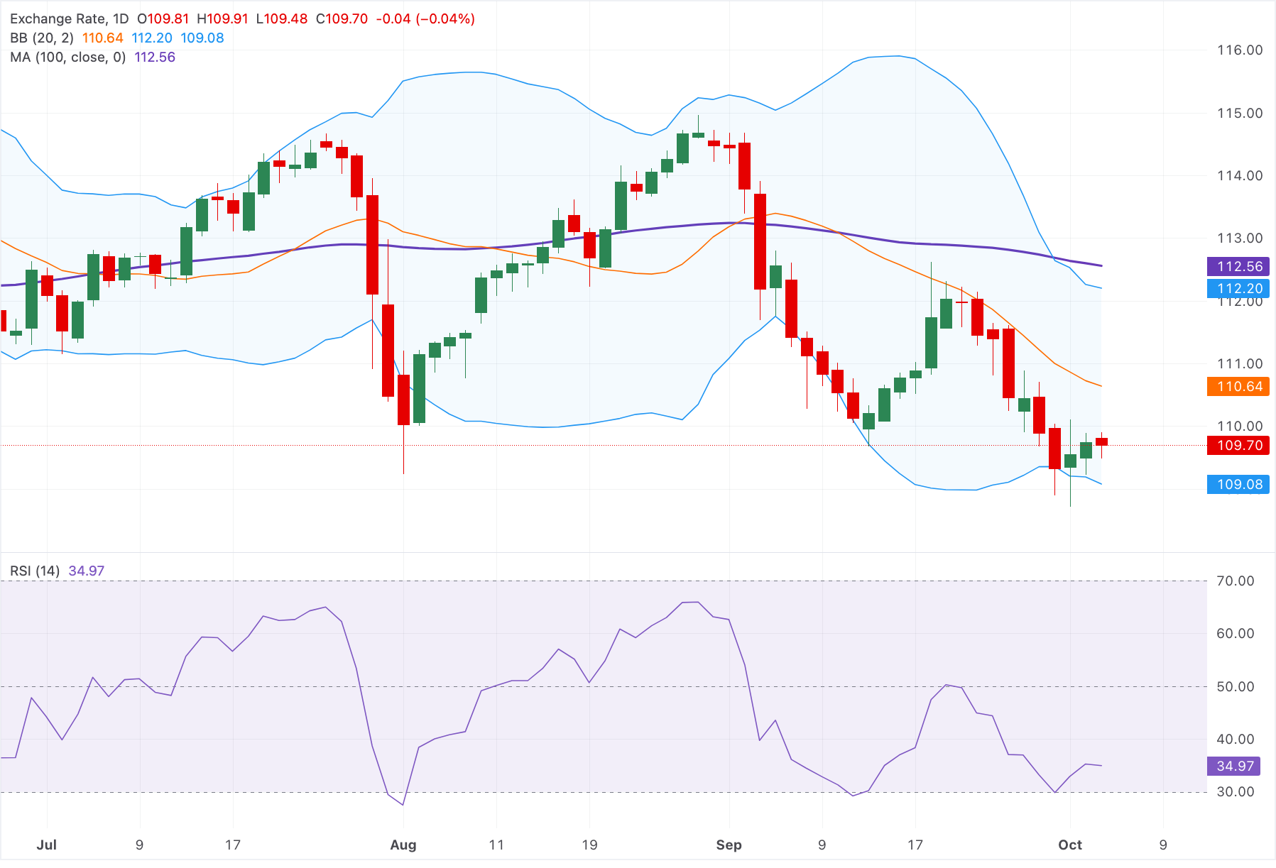 Chart Analysis AUD/JPY