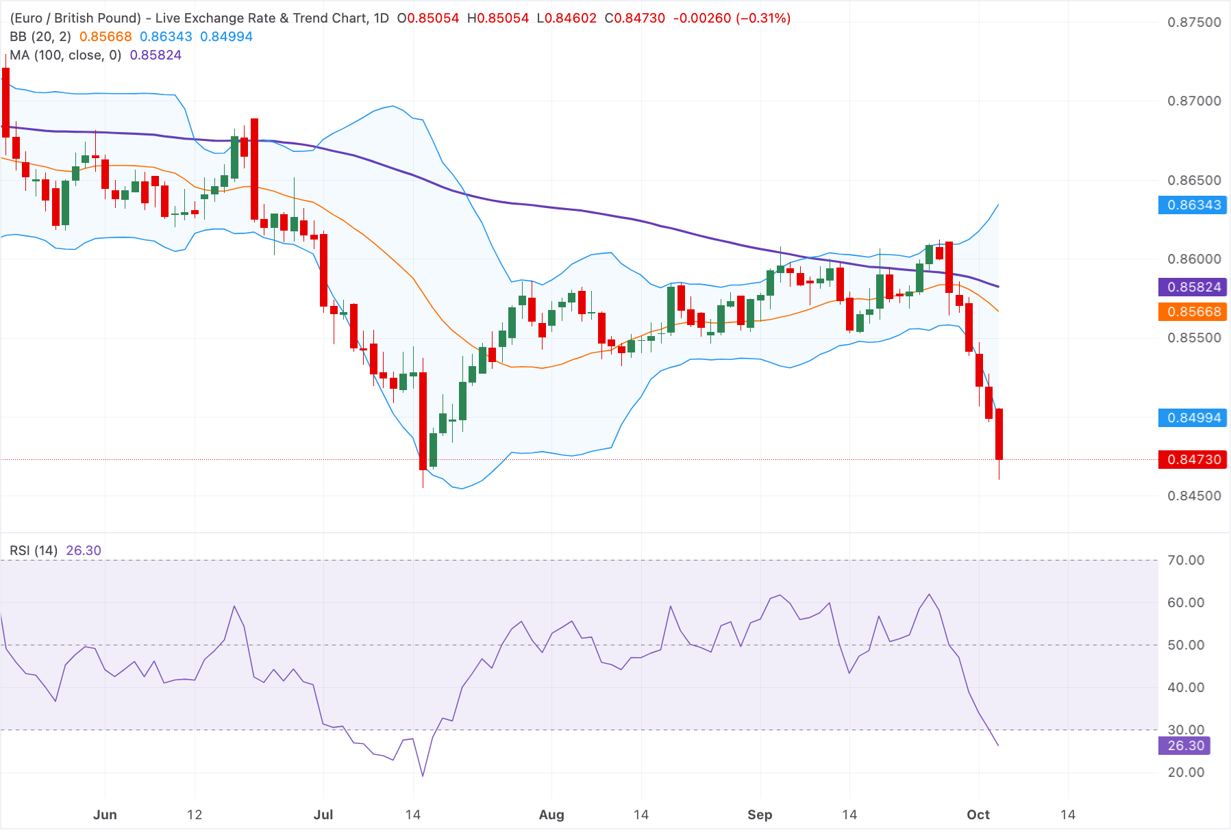 Chart Analysis EUR/GBP
