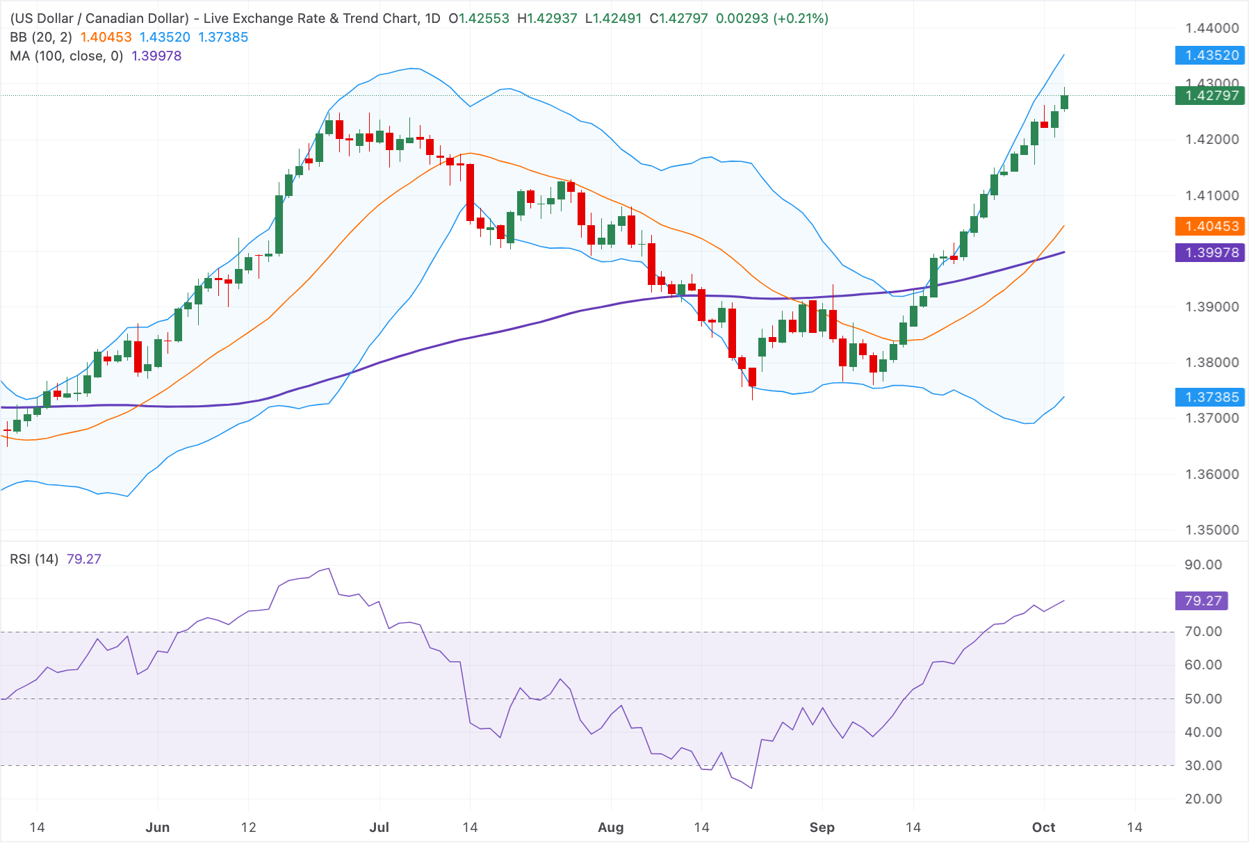 Chart Analysis USD/CAD