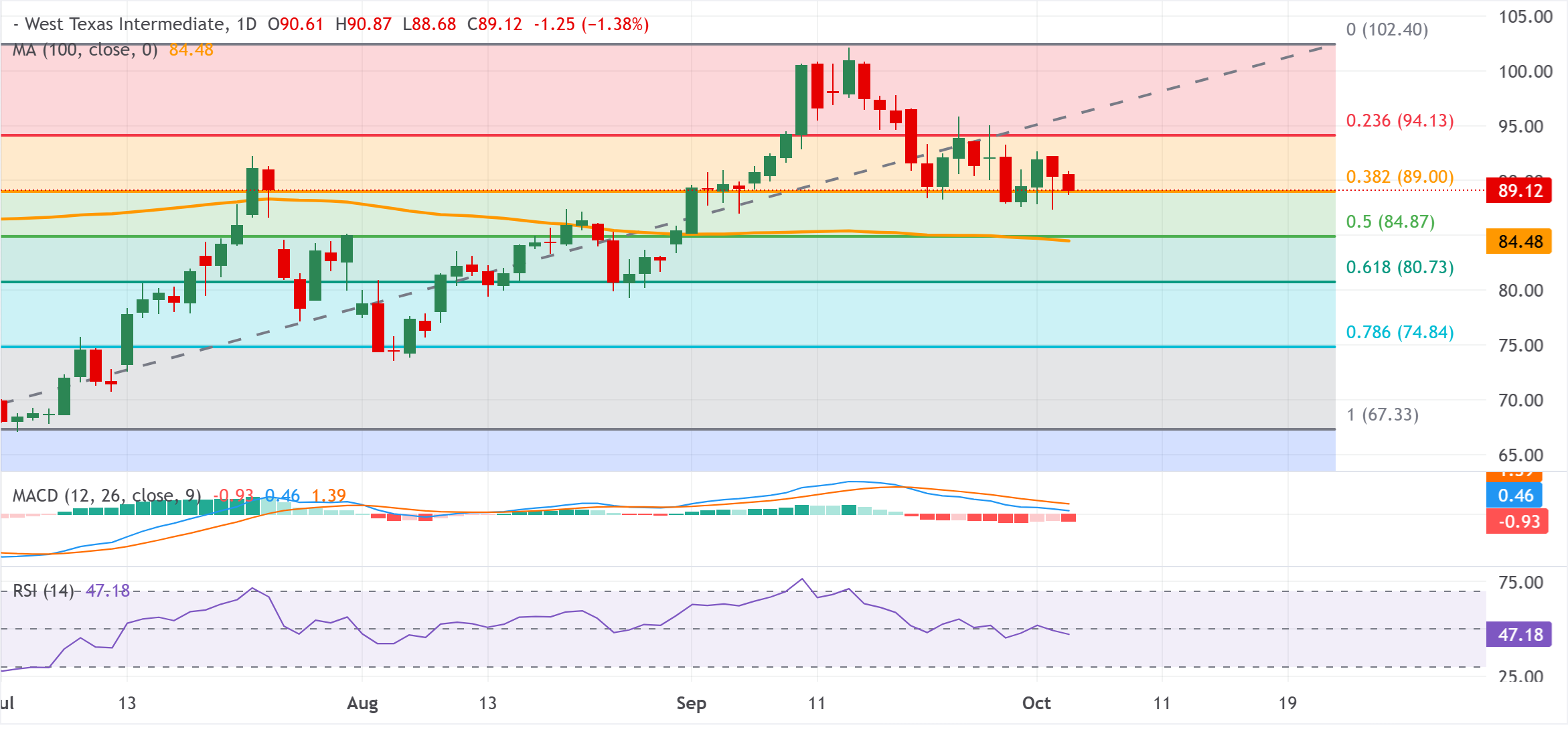 Chart Analysis WTI US OIL