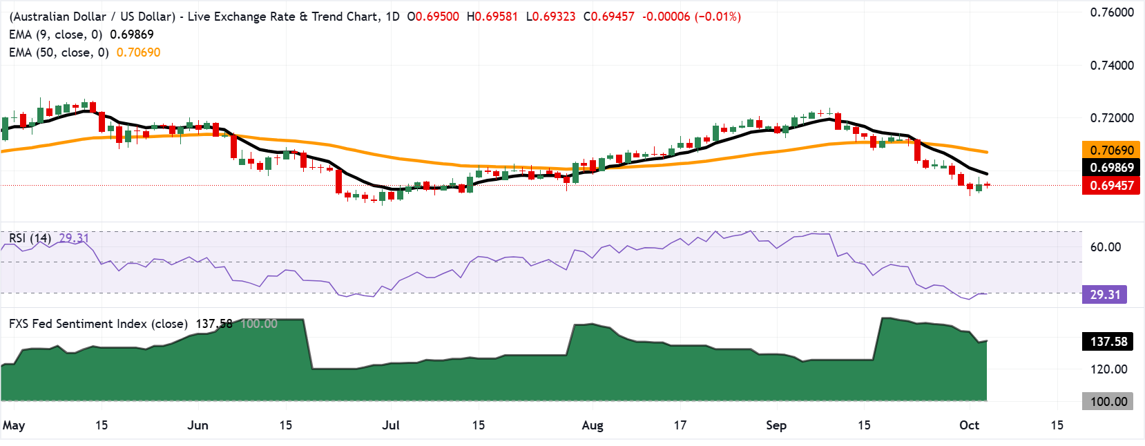 Chart Analysis AUD/USD