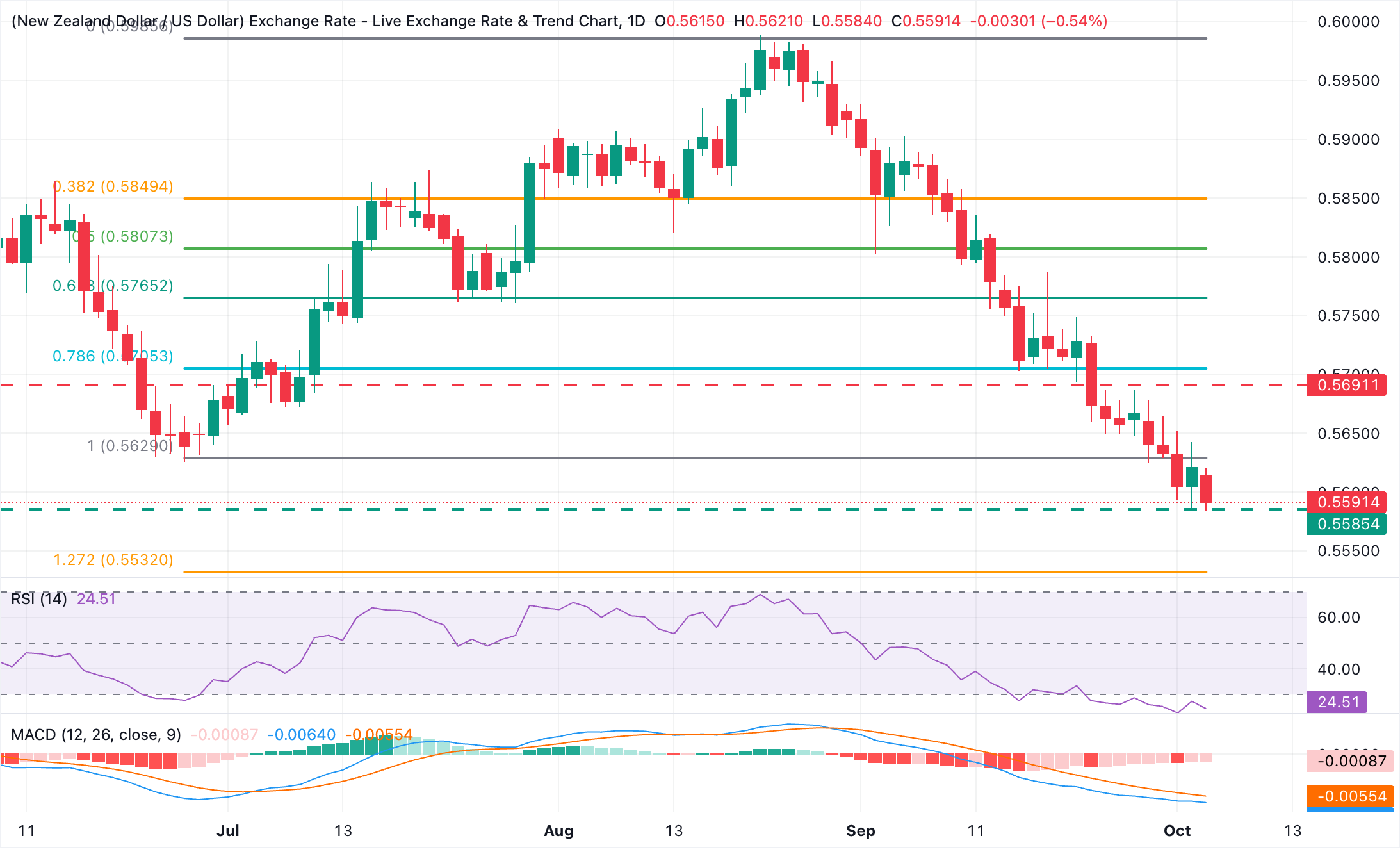 Chart Analysis NZD/USD