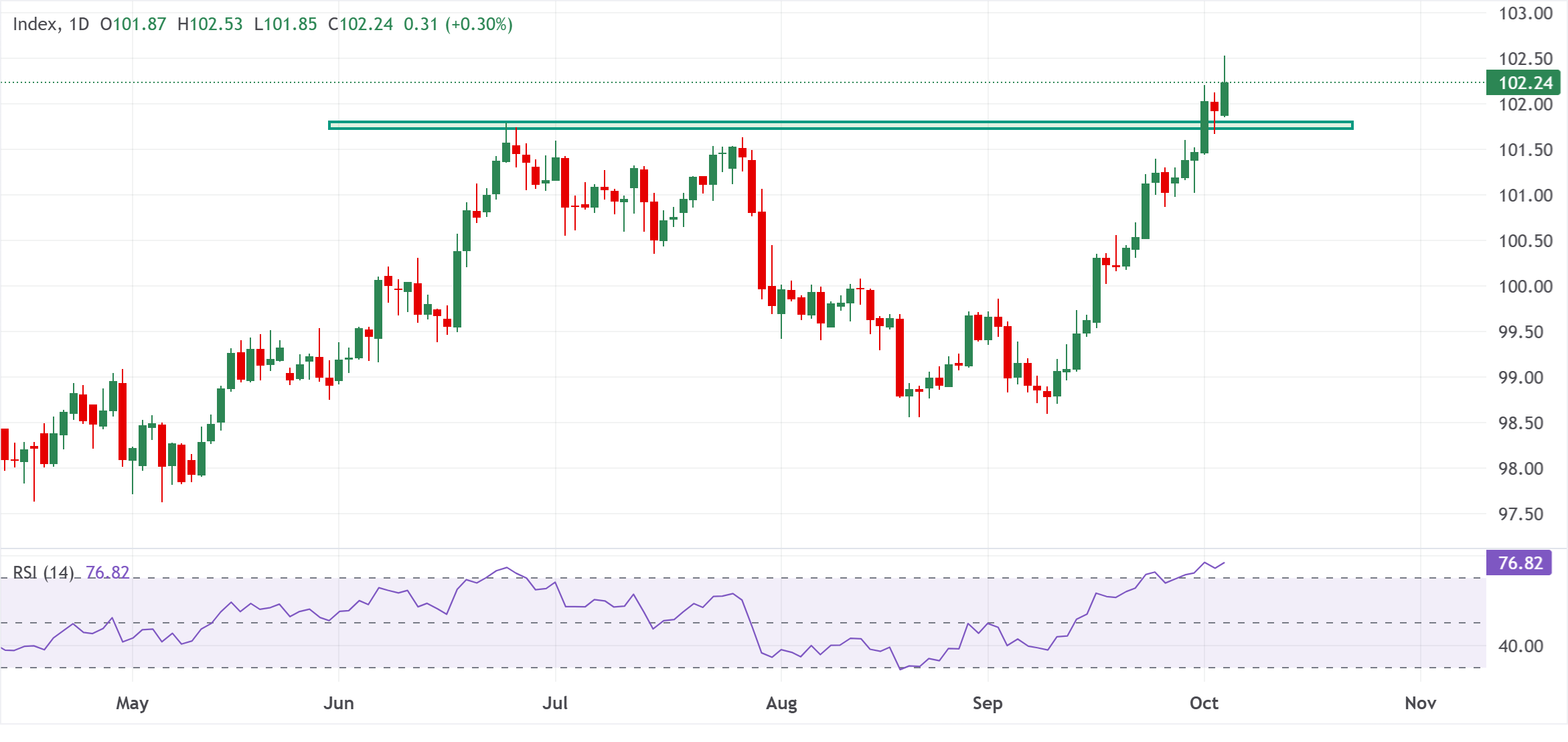 Chart Analysis Dollar Index Spot