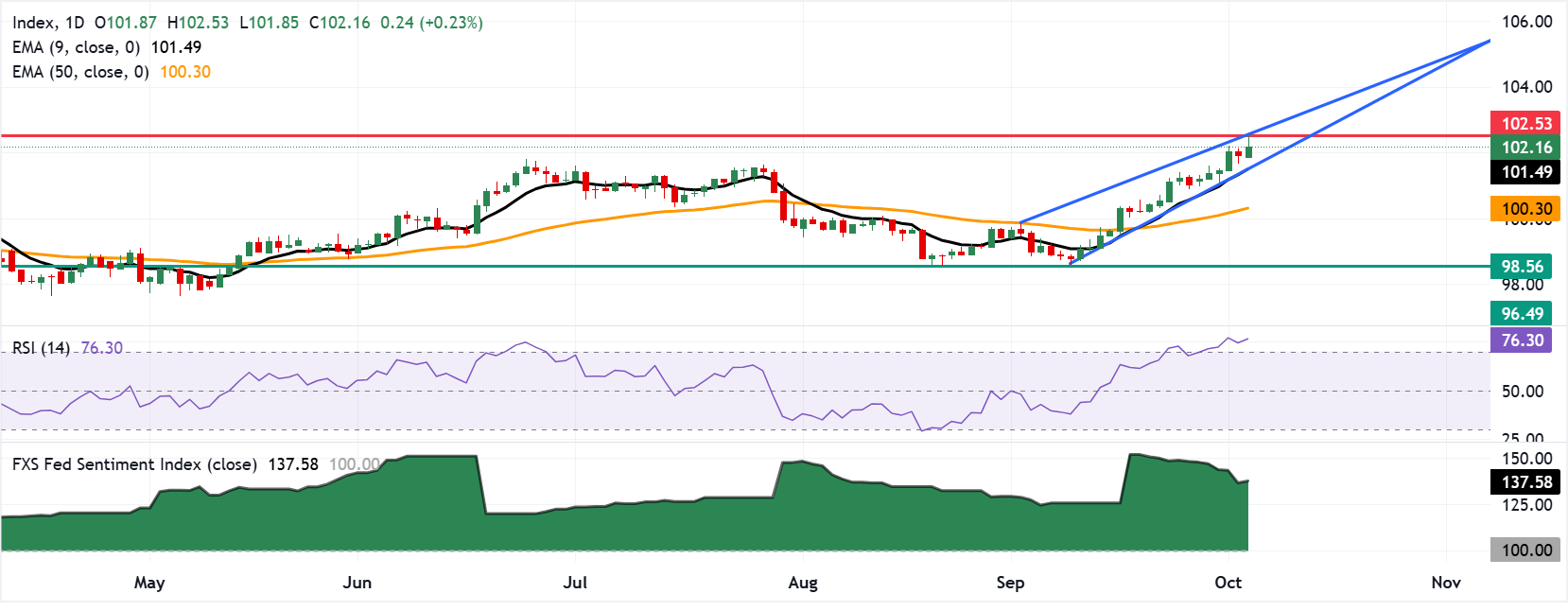 Chart Analysis Dollar Index Spot