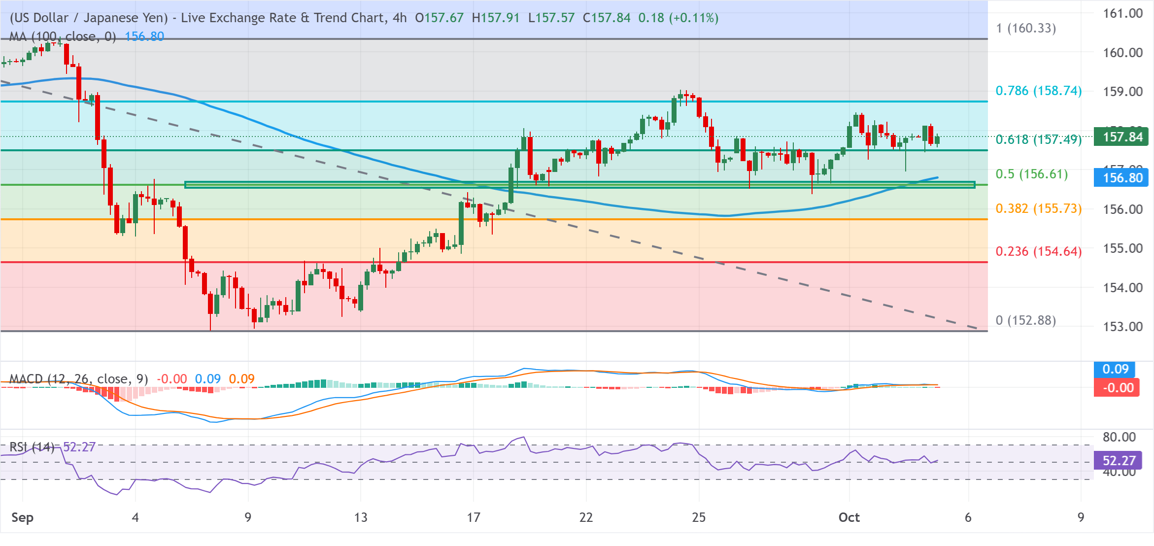 Chart Analysis USD/JPY