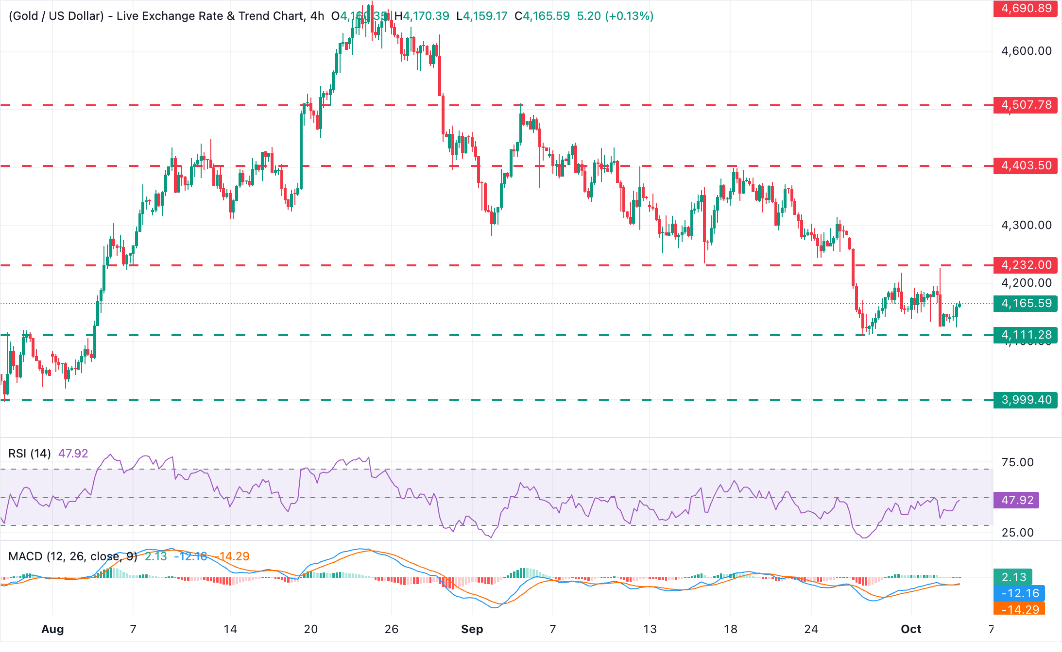 Chart Analysis XAU/USD