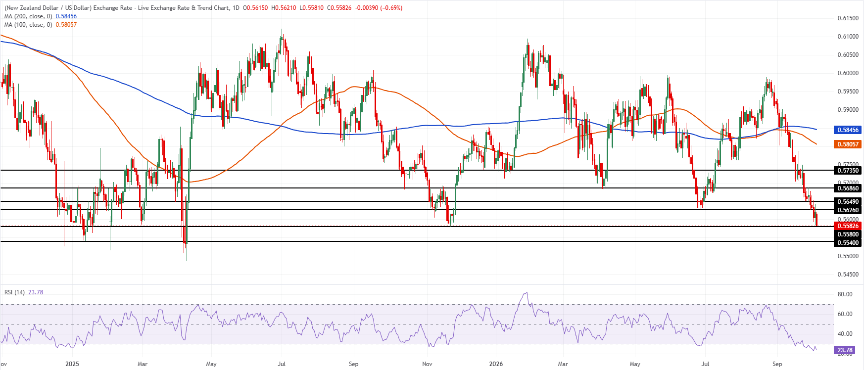 Chart Analysis NZD/USD