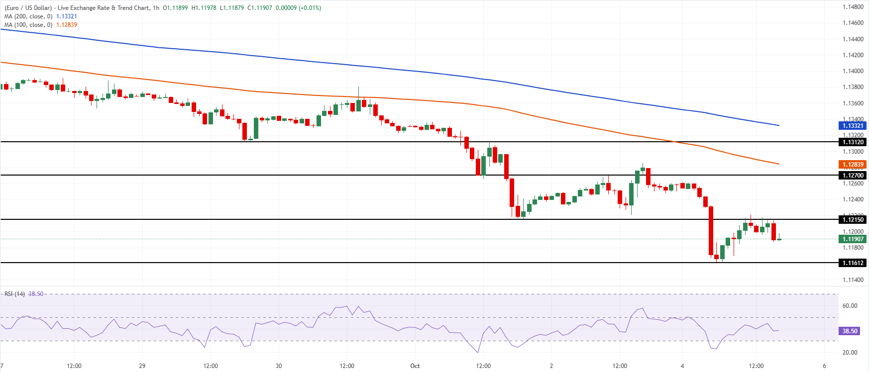 Chart Analysis EUR/USD