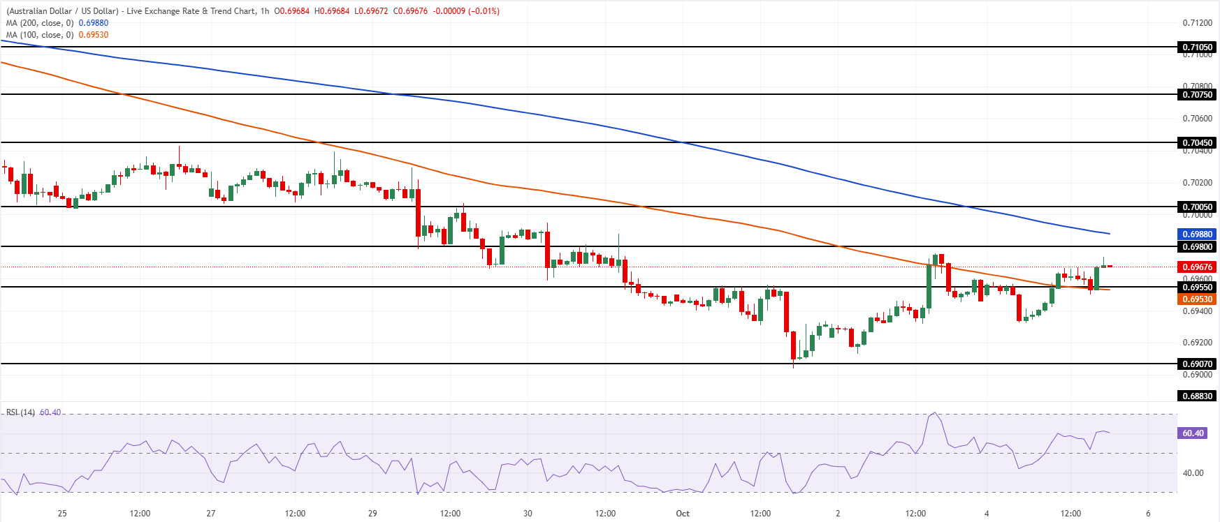 Chart Analysis AUD/USD