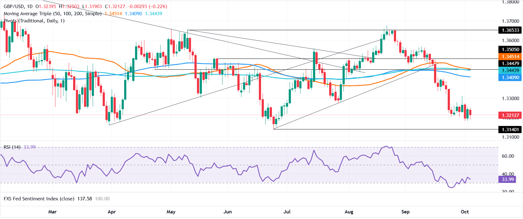 Chart Analysis GBP/USD