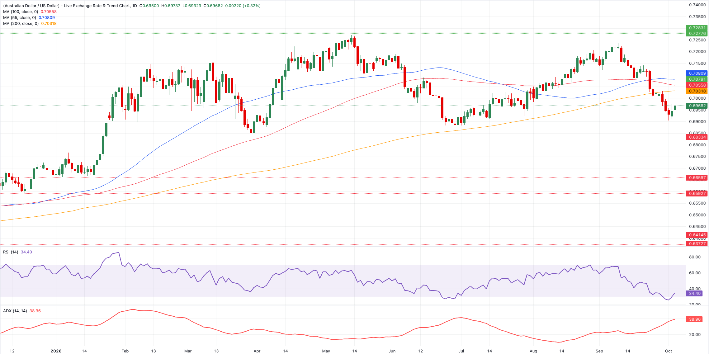 Chart Analysis AUD/USD