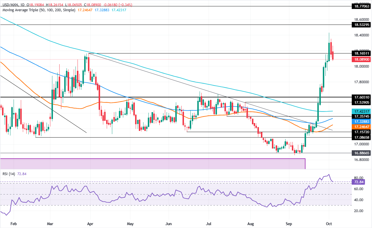 Chart Analysis USD/MXN