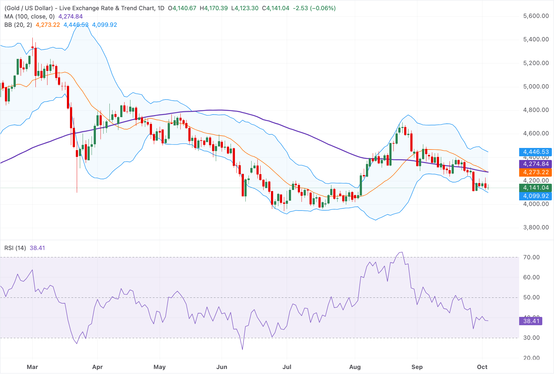 Chart Analysis XAU/USD