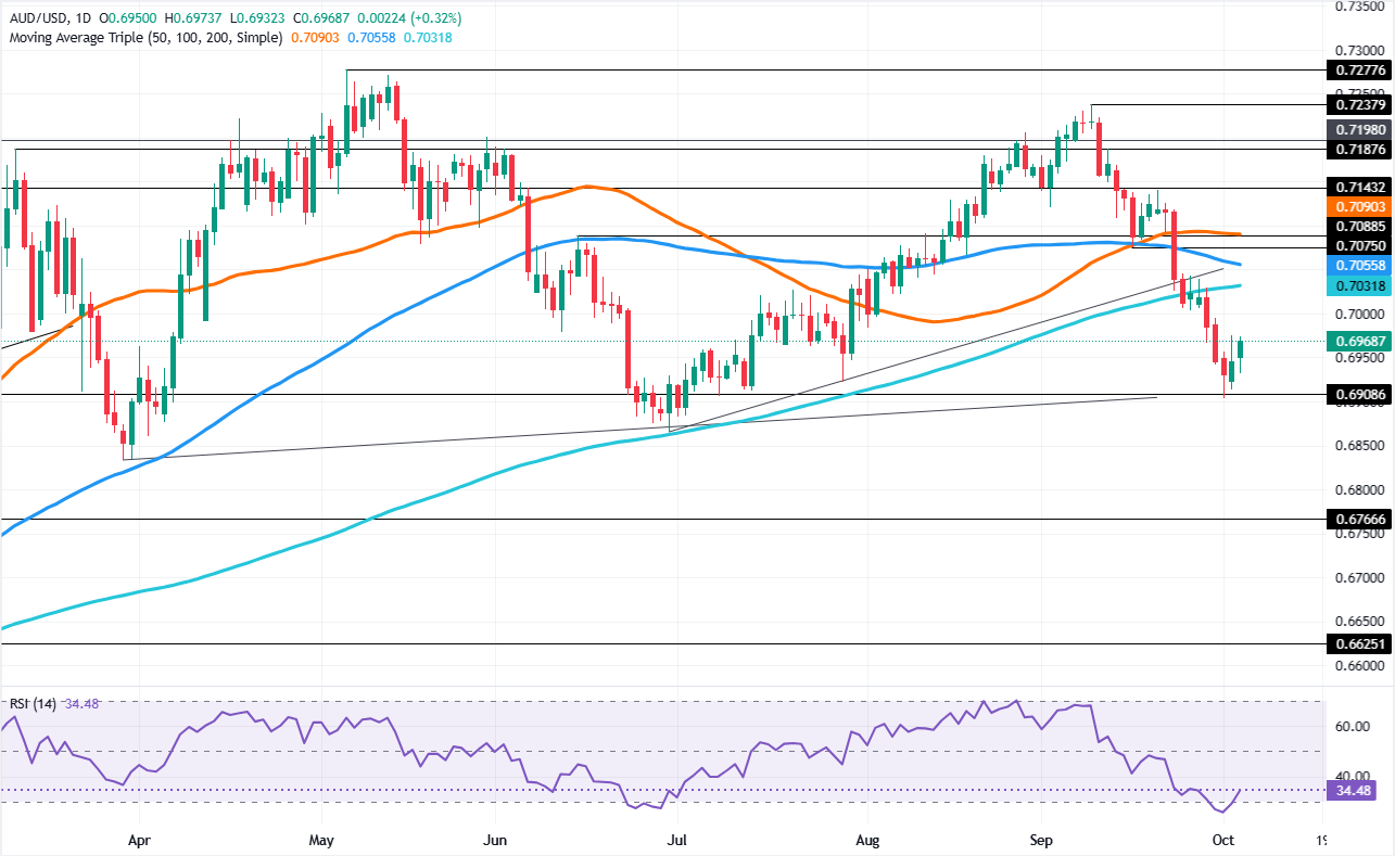 Chart Analysis AUD/USD