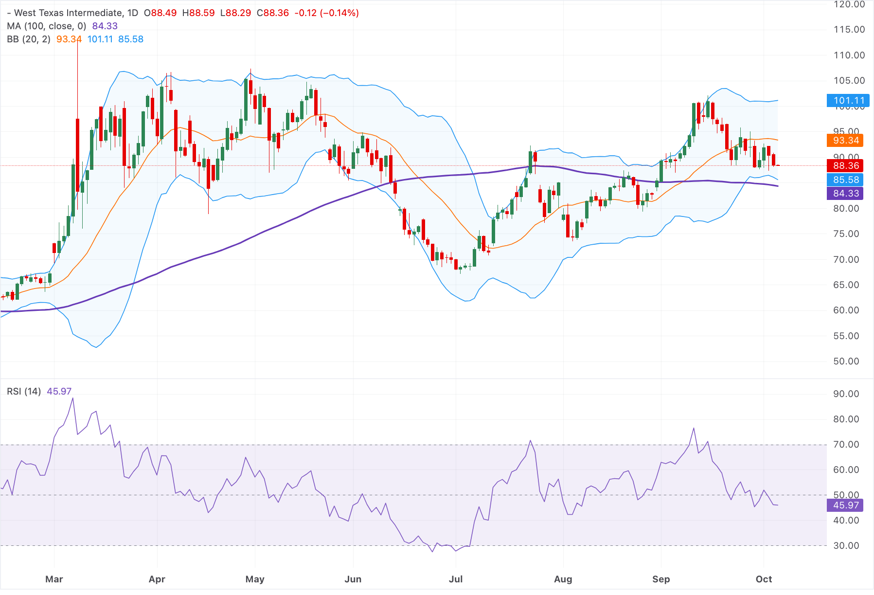 Анализ графика WTI, нефть США