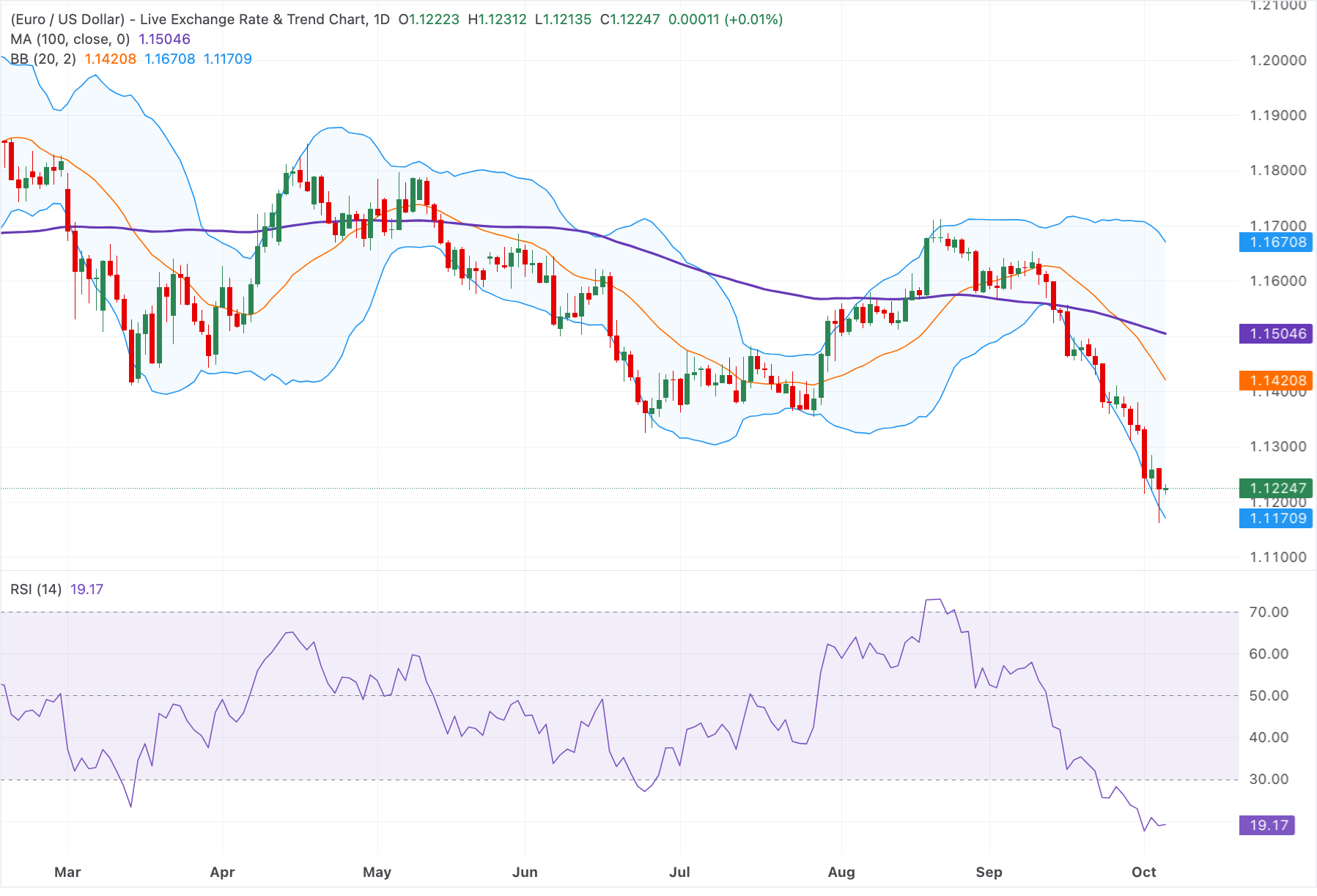 Chart Analysis EUR/USD